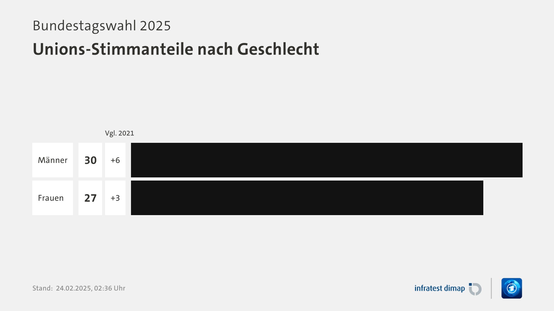 Umfrage, Bundestagswahl 2025, Unions-Stimmanteile nach Geschlecht | Männer 30,0 ([Vgl. 2021] +6,0) | Frauen 27,0 ([Vgl. 2021] +3,0) | Infratest-dimap. 24.02.2025, 02:36 Uhr