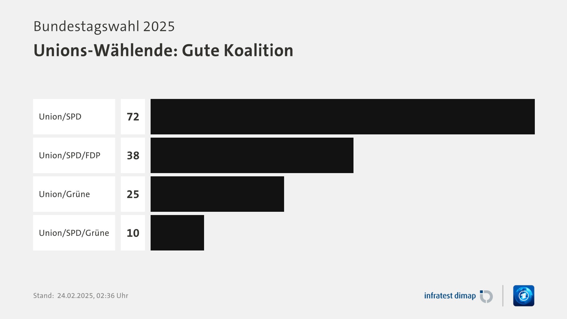 Umfrage, Bundestagswahl 2025, Unions-Wählende: Gute Koalition | Union/SPD 72,0 | Union/SPD/FDP 38,0 | Union/Grüne 25,0 | Union/SPD/Grüne 10,0 | Infratest-dimap. 24.02.2025, 02:36 Uhr