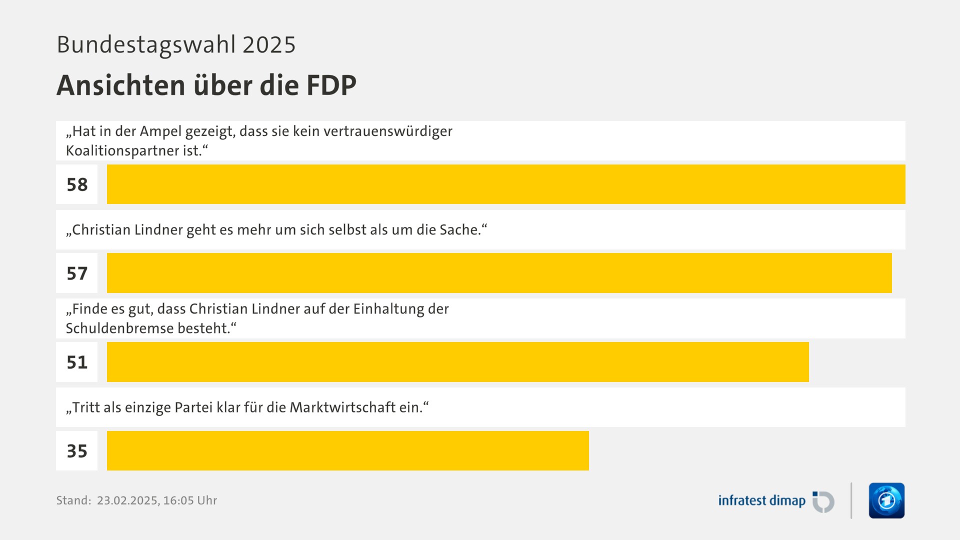 Umfrage, Bundestagswahl 2025, Ansichten über die FDP | „Hat in der Ampel gezeigt, dass sie kein vertrauenswürdiger Koalitionspartner ist.“ 58,0 | „Christian Lindner geht es mehr um sich selbst als um die Sache.“ 57,0 | „Finde es gut, dass Christian Lindner auf der Einhaltung der Schuldenbremse besteht.“ 51,0 | „Tritt als einzige Partei klar für die Marktwirtschaft ein.“ 35,0 | Infratest-dimap. 23.02.2025, 16:05 Uhr