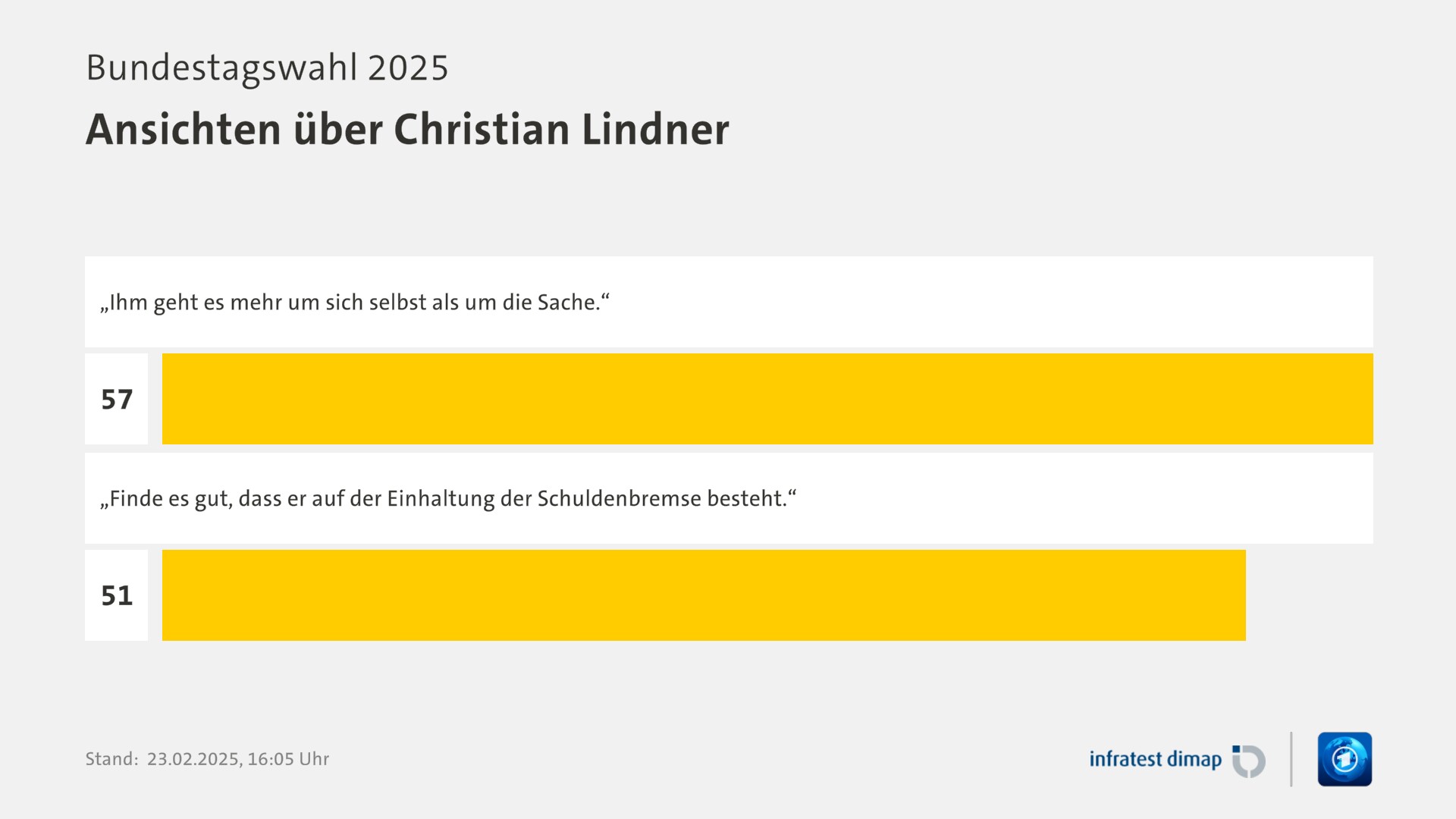 Umfrage, Bundestagswahl 2025, Ansichten über Christian Lindner | „Ihm geht es mehr um sich selbst als um die Sache.“ 57,0 | „Finde es gut, dass er auf der Einhaltung der Schuldenbremse besteht.“ 51,0 | Infratest-dimap. 23.02.2025, 16:05 Uhr