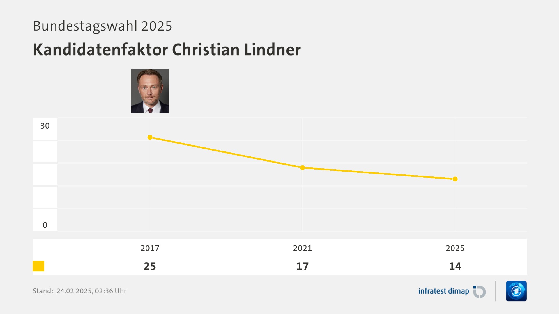 Umfrage, Bundestagswahl 2025, Kandidatenfaktor Christian Lindner | 2017 25,0 | 2021 17,0 | 2025 14,0 | Infratest-dimap. 24.02.2025, 02:36 Uhr