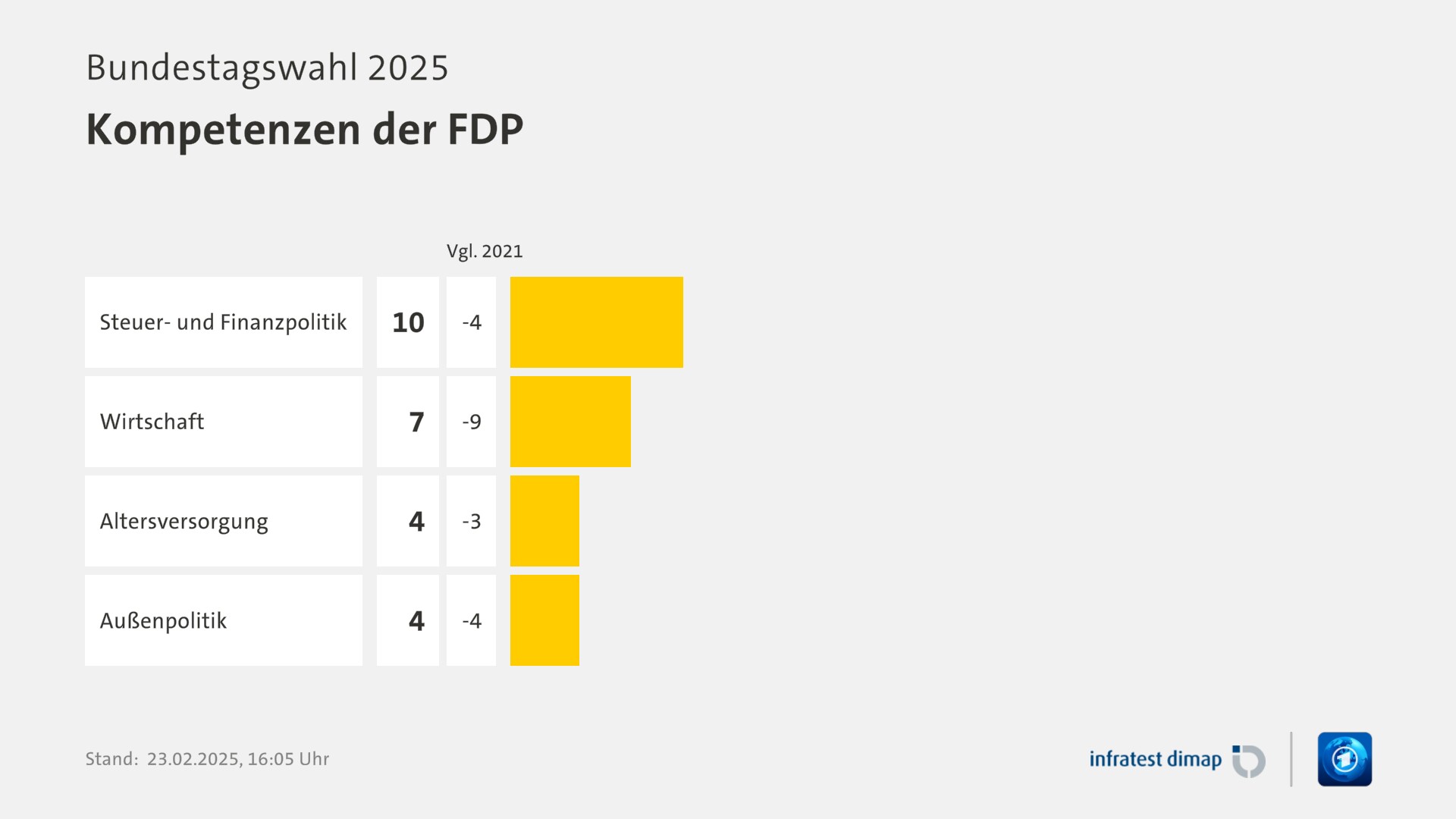 Umfrage, Bundestagswahl 2025, Kompetenzen der FDP | Steuer- und Finanzpolitik [ ] 10,0 ([Vgl. 2021] -4,0) | Wirtschaft [ ] 7,0 ([Vgl. 2021] -9,0) | Altersversorgung [ ] 4,0 ([Vgl. 2021] -3,0) | Außenpolitik [ ] 4,0 ([Vgl. 2021] -4,0) | Infratest-dimap. 23.02.2025, 16:05 Uhr