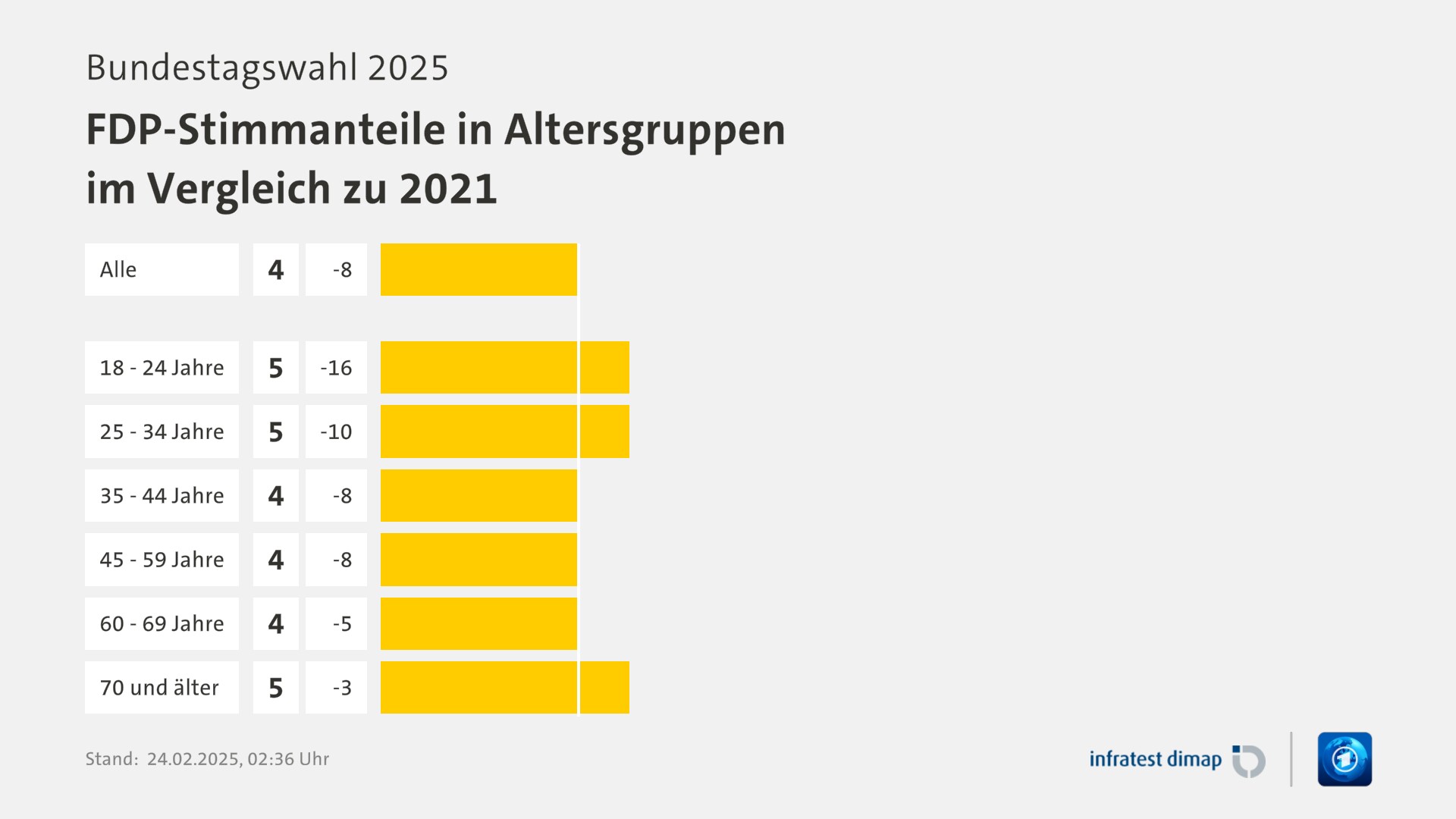 Umfrage, Bundestagswahl 2025, FDP-Stimmanteile in Altersgruppen im Vergleich zu 2021 | Alle 4,0 (12,0) | 18 - 24 Jahre 5,0 (21,0) | 25 - 34 Jahre 5,0 (15,0) | 35 - 44 Jahre 4,0 (12,0) | 45 - 59 Jahre 4,0 (12,0) | 60 - 69 Jahre 4,0 (9,0) | 70 und älter 5,0 (8,0) | Infratest-dimap. 24.02.2025, 02:36 Uhr