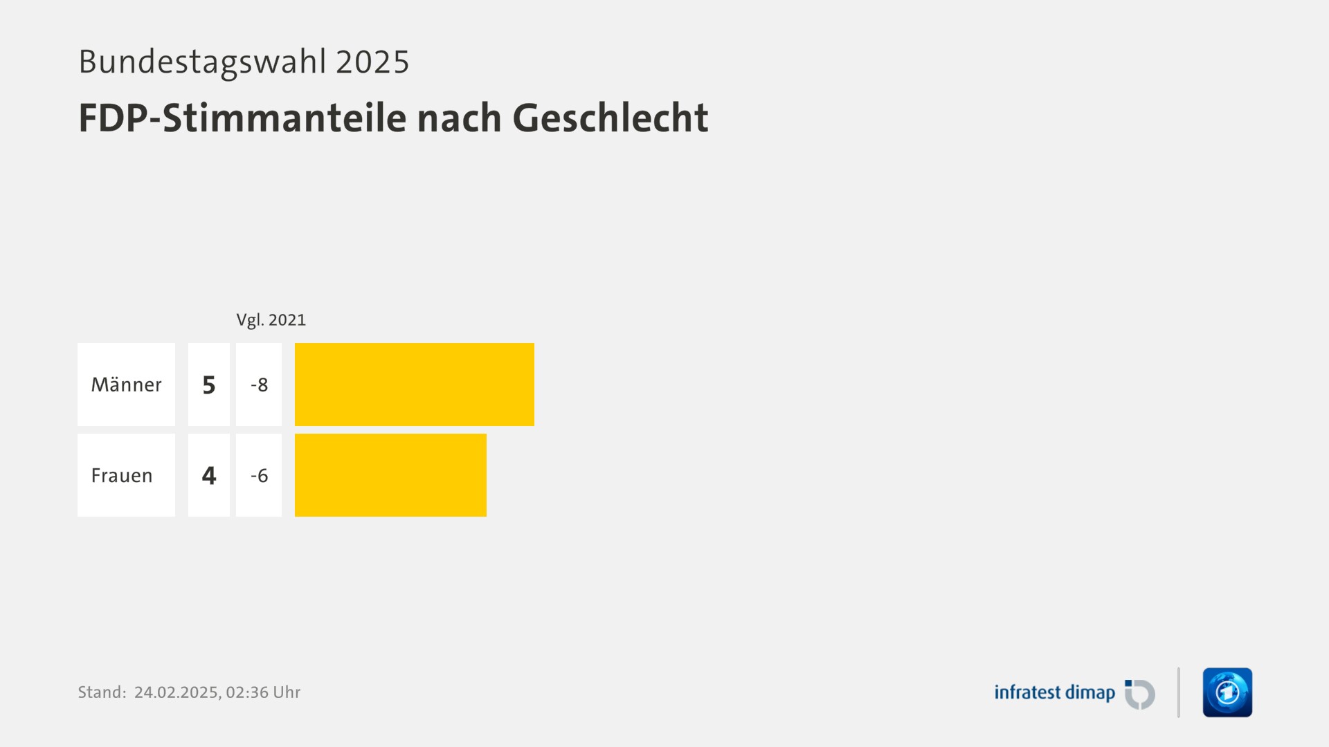 Umfrage, Bundestagswahl 2025, FDP-Stimmanteile nach Geschlecht | Männer 5,0 ([Vgl. 2021] -8,0) | Frauen 4,0 ([Vgl. 2021] -6,0) | Infratest-dimap. 24.02.2025, 02:36 Uhr