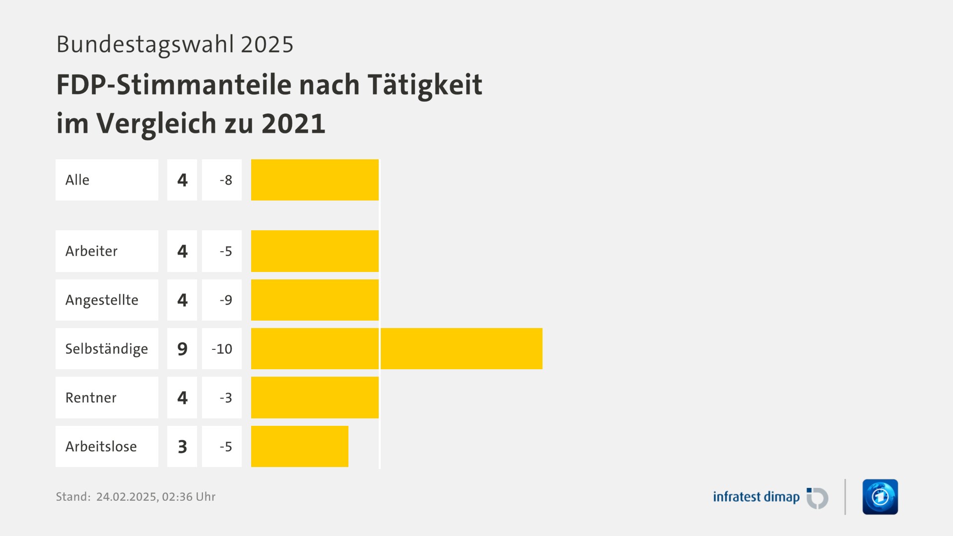 Umfrage, Bundestagswahl 2025, FDP-Stimmanteile nach Tätigkeit im Vergleich zu 2021 | Alle 4,0 (12,0) | Arbeiter 4,0 (9,0) | Angestellte 4,0 (13,0) | Selbständige 9,0 (19,0) | Rentner 4,0 (7,0) | Arbeitslose 3,0 (8,0) | Infratest-dimap. 24.02.2025, 02:36 Uhr