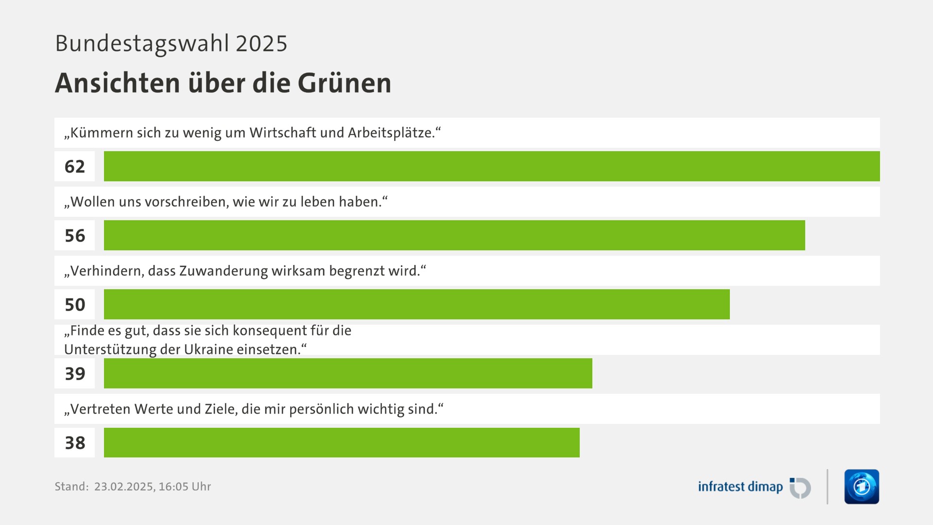 Umfrage, Bundestagswahl 2025, Ansichten über die Grünen | „Kümmern sich zu wenig um Wirtschaft und Arbeitsplätze.“ 62,0 | „Wollen uns vorschreiben, wie wir zu leben haben.“ 56,0 | „Verhindern, dass Zuwanderung wirksam begrenzt wird.“ 50,0 | „Finde es gut, dass sie sich konsequent für die Unterstützung der Ukraine einsetzen.“ 39,0 | „Vertreten Werte und Ziele, die mir persönlich wichtig sind.“ 38,0 | Infratest-dimap. 23.02.2025, 16:05 Uhr