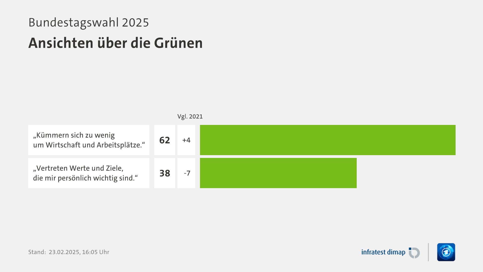 Umfrage, Bundestagswahl 2025, Ansichten über die Grünen | „Kümmern sich zu wenig um Wirtschaft und Arbeitsplätze.“ 62,0 ([Vgl. 2021] +4,0) | „Vertreten Werte und Ziele, die mir persönlich wichtig sind.“ 38,0 ([Vgl. 2021] -7,0) | Infratest-dimap. 23.02.2025, 16:05 Uhr