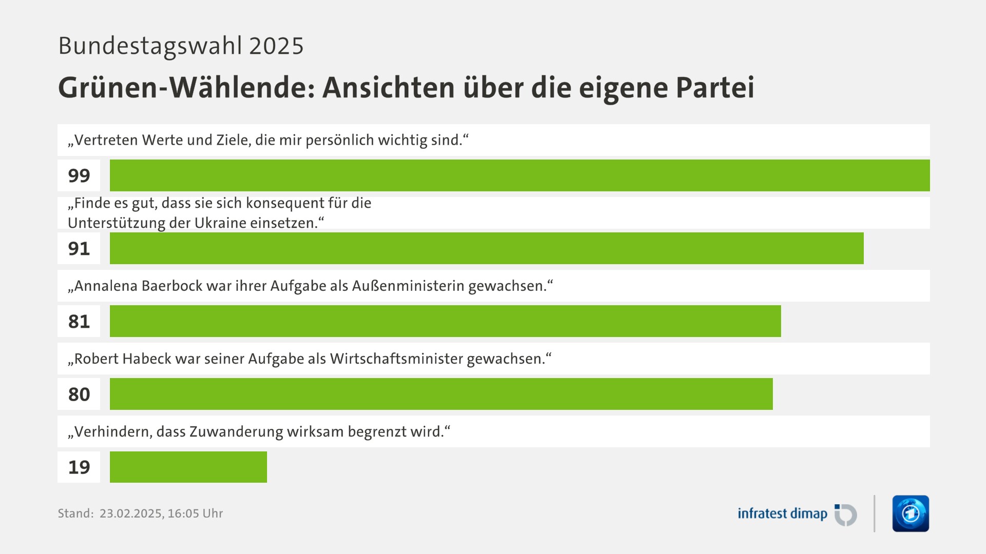 Umfrage, Bundestagswahl 2025, Grünen-Wählende: Ansichten über die eigene Partei | „Vertreten Werte und Ziele, die mir persönlich wichtig sind.“ 99,0 | „Finde es gut, dass sie sich konsequent für die Unterstützung der Ukraine einsetzen.“ 91,0 | „Annalena Baerbock war ihrer Aufgabe als Außenministerin gewachsen.“ 81,0 | „Robert Habeck war seiner Aufgabe als Wirtschaftsminister gewachsen.“ 80,0 | „Verhindern, dass Zuwanderung wirksam begrenzt wird.“ 19,0 | Infratest-dimap. 23.02.2025, 16:05 Uhr