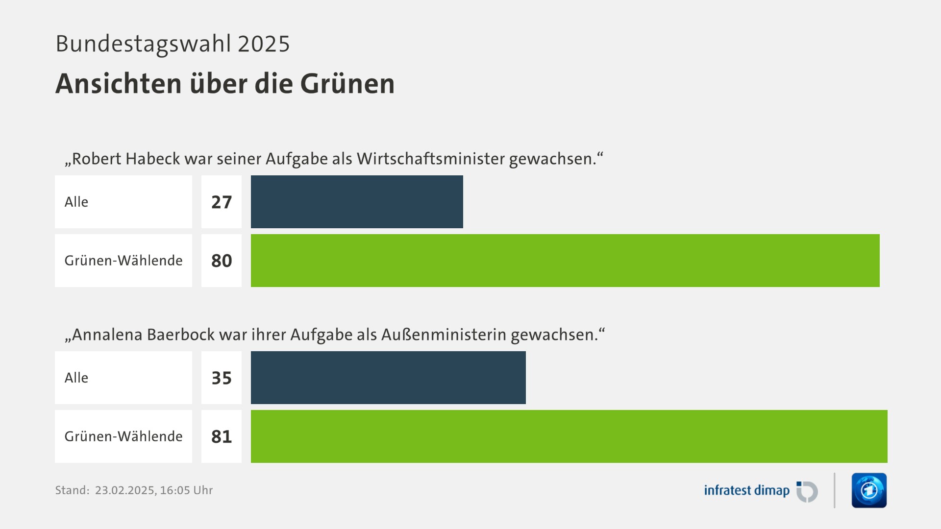 Umfrage, Bundestagswahl 2025, Ansichten über die Grünen | „Robert Habeck war seiner Aufgabe als Wirtschaftsminister gewachsen.“ 0,0 | Alle 27,0 | Grünen-Wählende 80,0 | „Annalena Baerbock war ihrer Aufgabe als Außenministerin gewachsen.“ 0,0 | Alle 35,0 | Grünen-Wählende 81,0 | Infratest-dimap. 23.02.2025, 16:05 Uhr