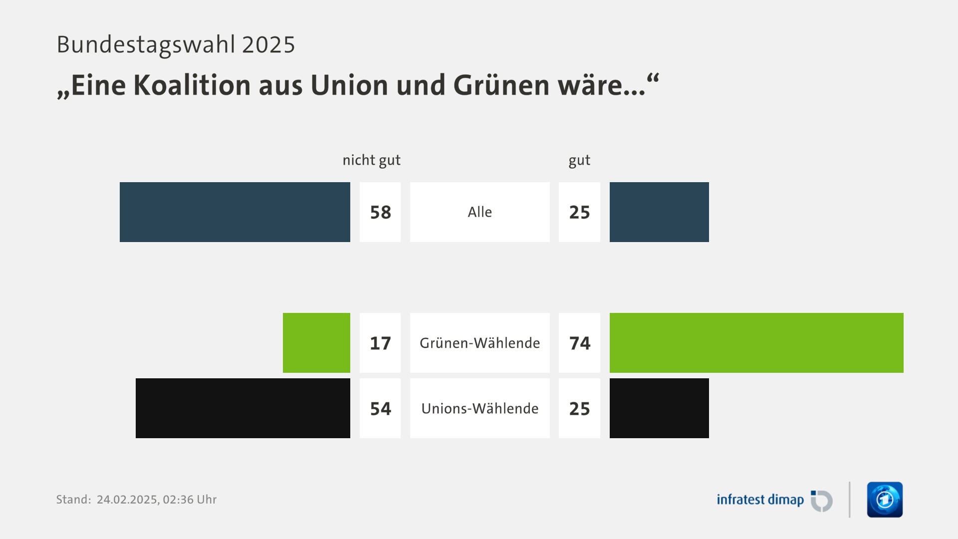 Umfrage, Bundestagswahl 2025, „Eine Koalition aus Union und Grünen wäre...“ | Alle [nicht gut] 58,0 ([gut] 25,0) | Grünen-Wählende [nicht gut] 17,0 ([gut] 74,0) | Unions-Wählende [nicht gut] 54,0 ([gut] 25,0) | Infratest-dimap. 24.02.2025, 02:36 Uhr