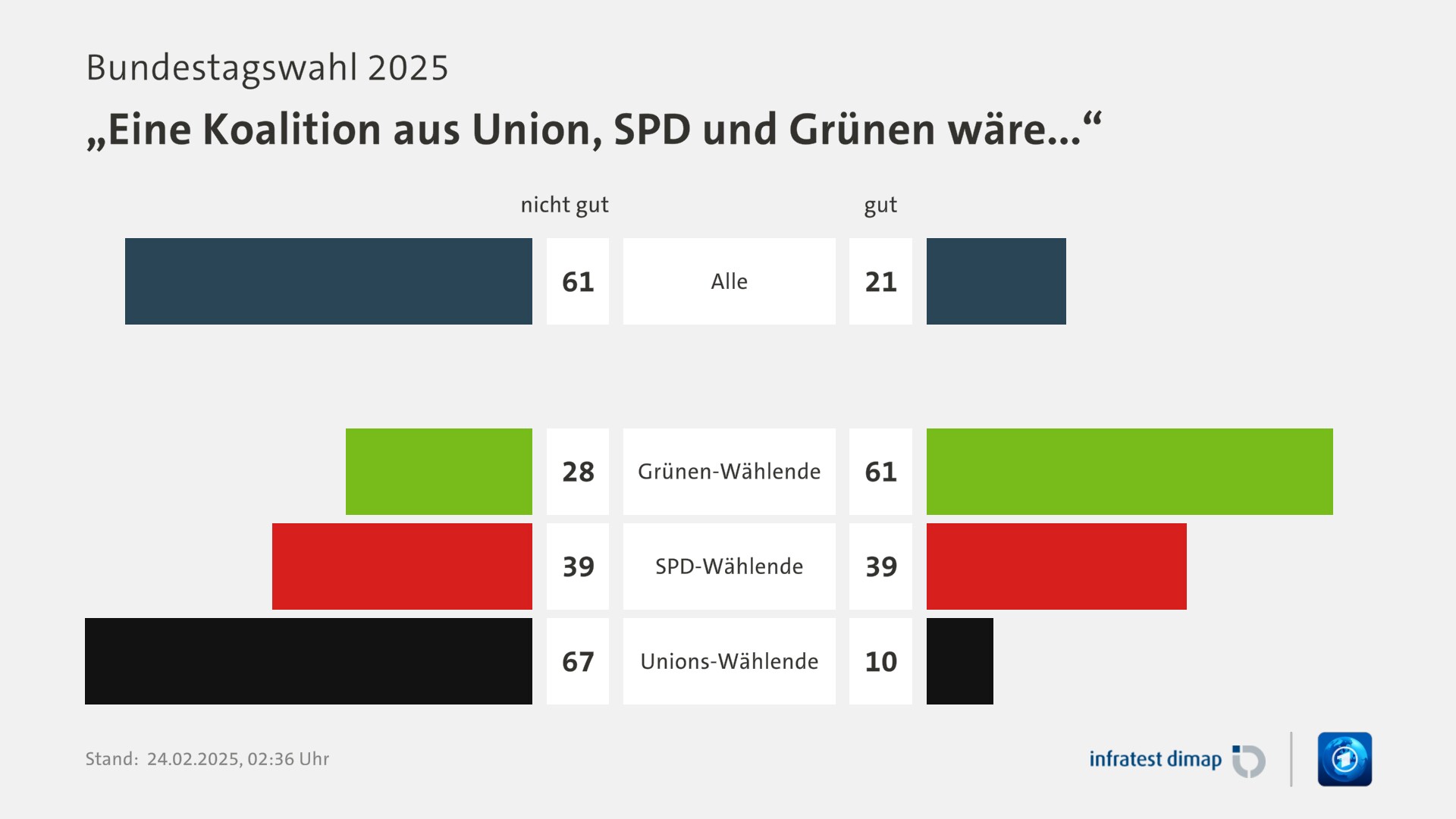 Umfrage, Bundestagswahl 2025, „Eine Koalition aus Union, SPD und Grünen wäre...“ | Alle [nicht gut] 61,0 ([gut] 21,0) | Grünen-Wählende [nicht gut] 28,0 ([gut] 61,0) | SPD-Wählende [nicht gut] 39,0 ([gut] 39,0) | Unions-Wählende [nicht gut] 67,0 ([gut] 10,0) | Infratest-dimap. 24.02.2025, 02:36 Uhr