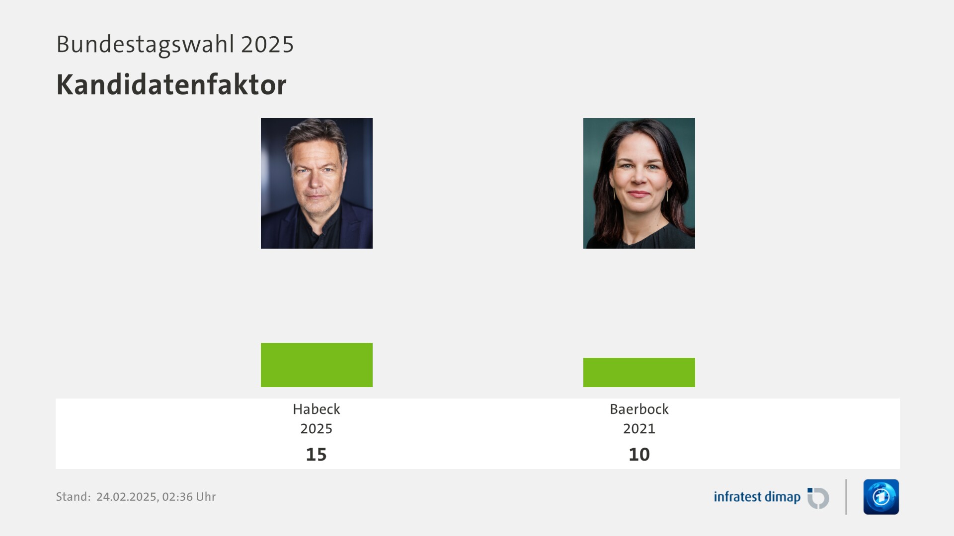 Umfrage, Bundestagswahl 2025, Kandidatenfaktor | Habeck 2025 15,0 | Baerbock 2021 10,0 | Infratest-dimap. 24.02.2025, 02:36 Uhr