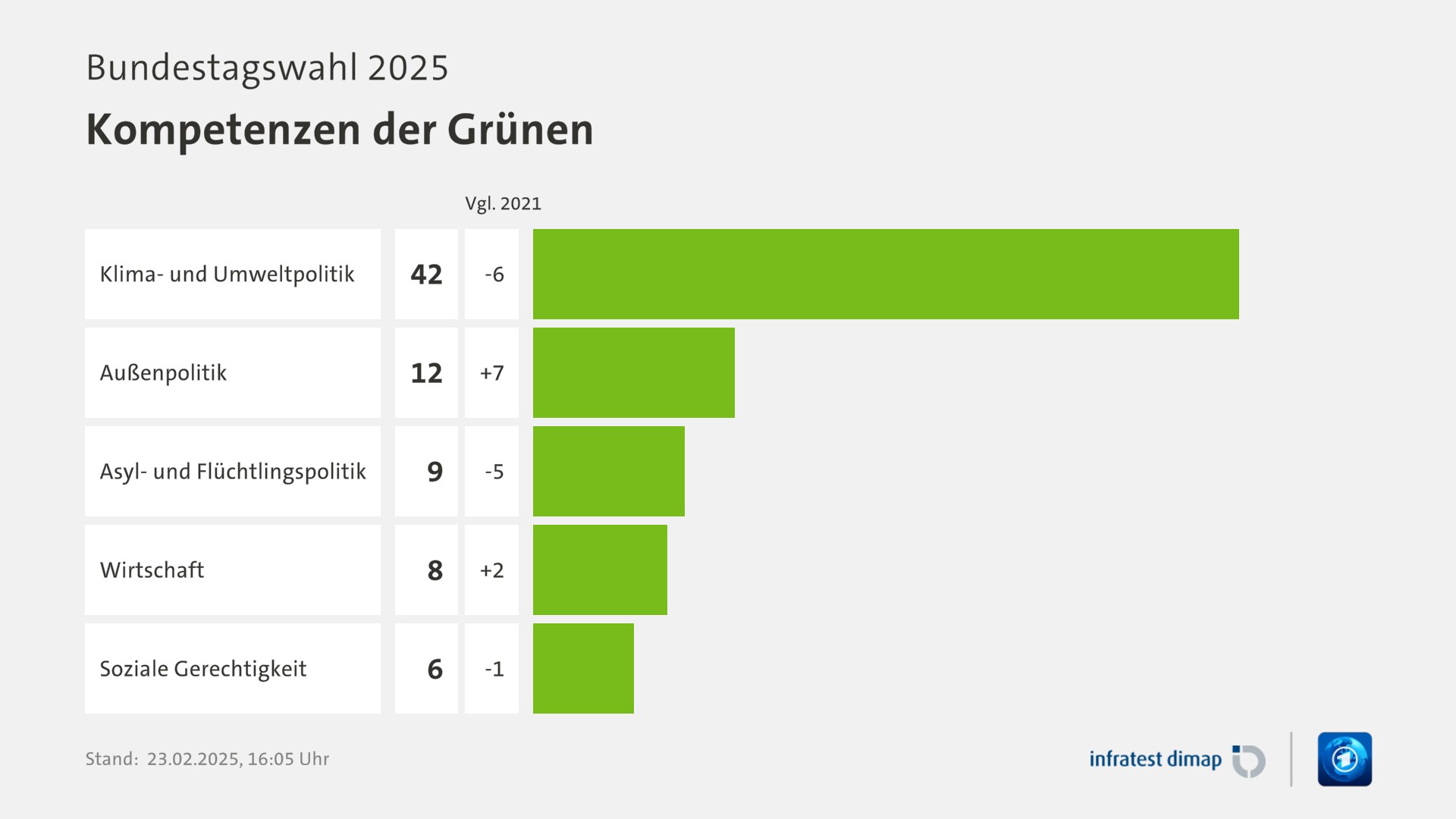 Umfrage, Bundestagswahl 2025, Kompetenzen der Grünen | Klima- und Umweltpolitik [ ] 42,0 ([Vgl. 2021] -6,0) | Außenpolitik [ ] 12,0 ([Vgl. 2021] +7,0) | Asyl- und Flüchtlingspolitik [ ] 9,0 ([Vgl. 2021] -5,0) | Wirtschaft [ ] 8,0 ([Vgl. 2021] +2,0) | Soziale Gerechtigkeit [ ] 6,0 ([Vgl. 2021] -1,0) | Infratest-dimap. 23.02.2025, 16:05 Uhr