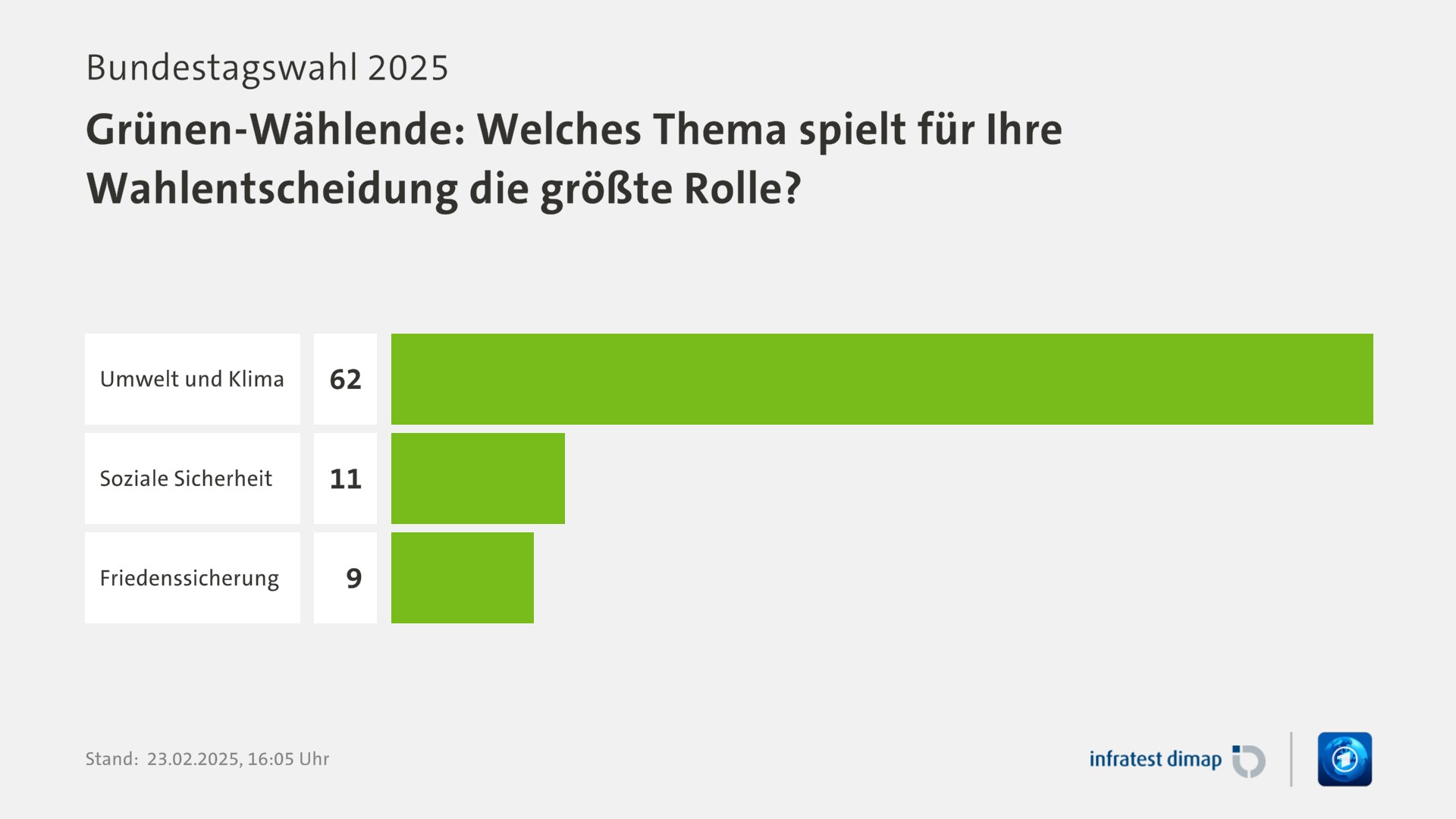 Umfrage, Bundestagswahl 2025, Grünen-Wählende: Welches Thema spielt für Ihre Wahlentscheidung die größte Rolle? | Umwelt und Klima 62,0 | Soziale Sicherheit 11,0 | Friedenssicherung 9,0 | Infratest-dimap. 23.02.2025, 16:05 Uhr