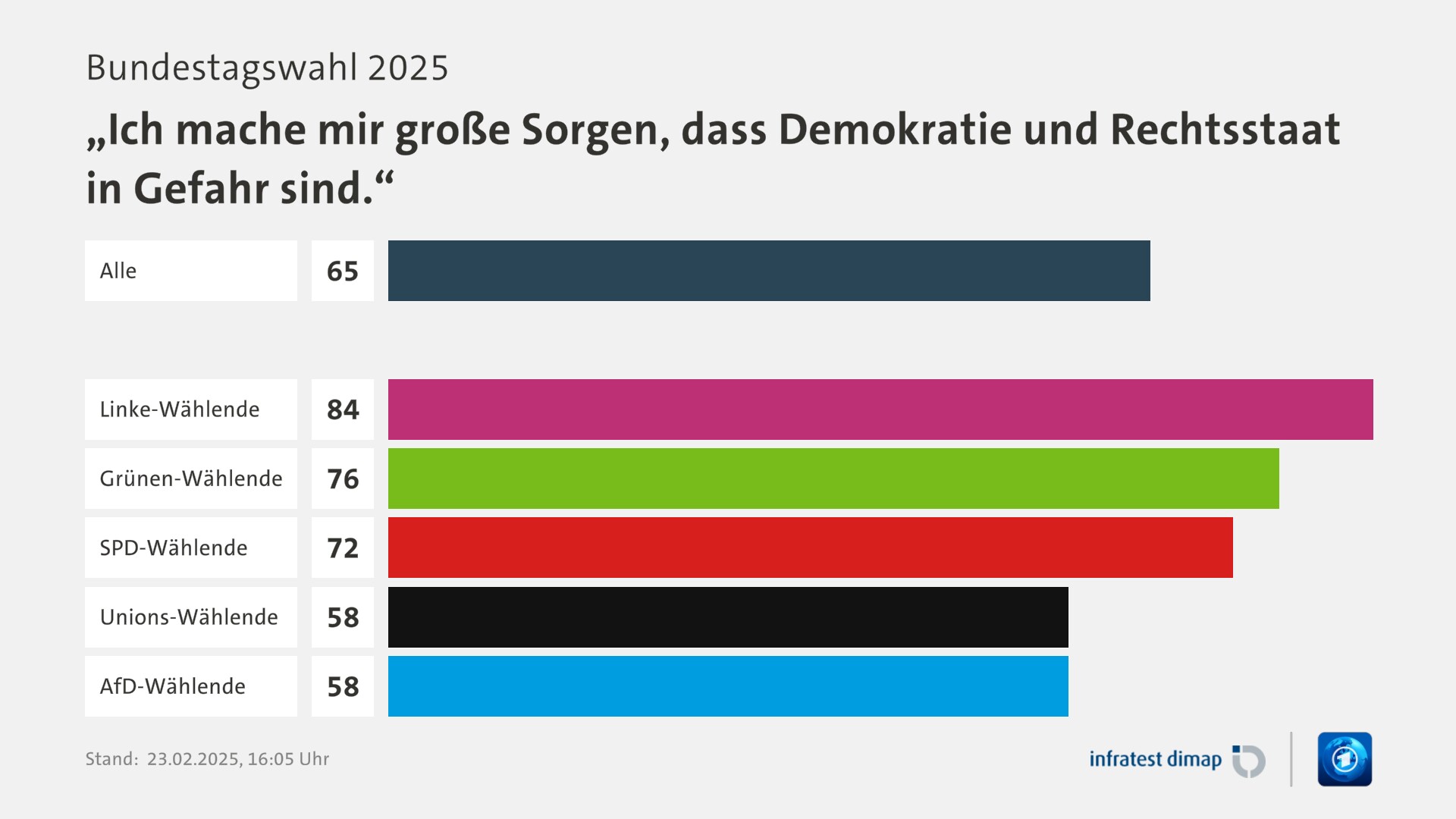 Umfrage, Bundestagswahl 2025, „Ich mache mir große Sorgen, dass Demokratie und Rechtsstaat in Gefahr sind.“ | Alle 65,0 | Linke-Wählende 84,0 | Grünen-Wählende 76,0 | SPD-Wählende 72,0 | Unions-Wählende 58,0 | AfD-Wählende 58,0 | Infratest-dimap. 23.02.2025, 16:05 Uhr