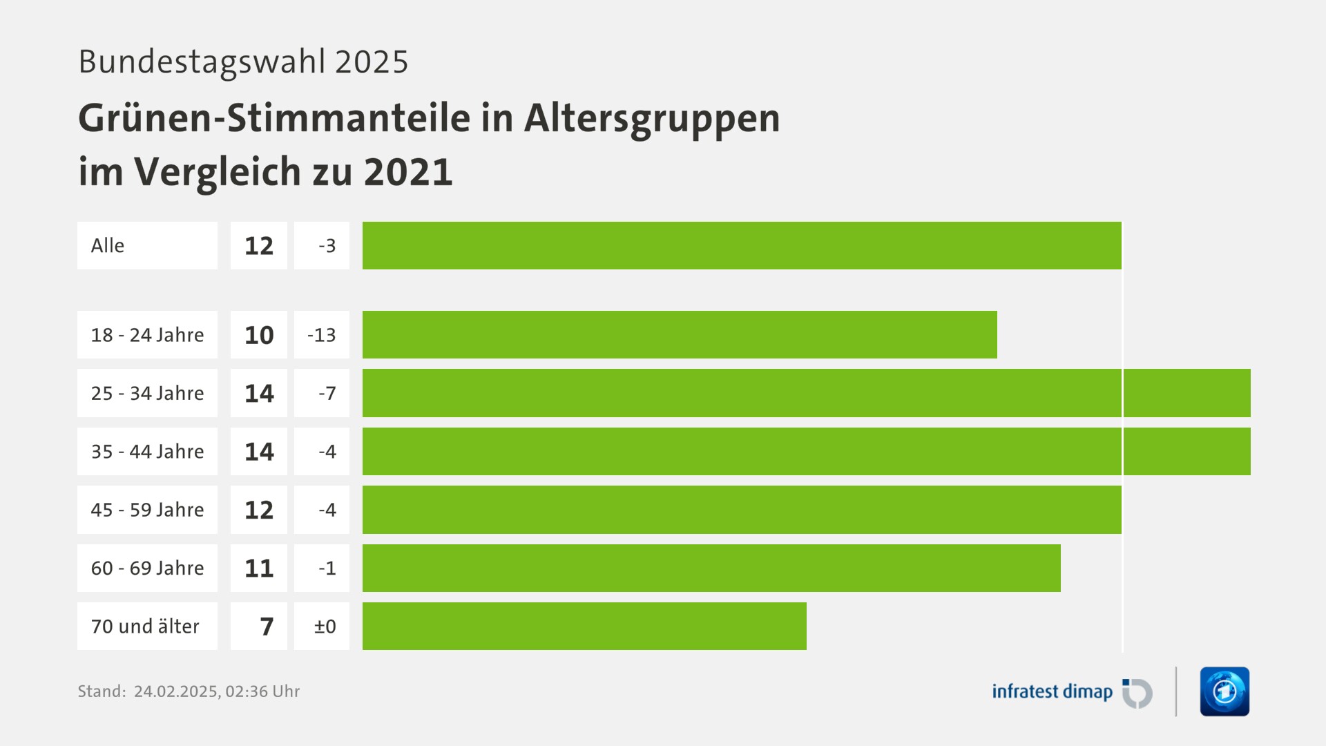 Umfrage, Bundestagswahl 2025, Grünen-Stimmanteile in Altersgruppen im Vergleich zu 2021 | Alle 12,0 (15,0) | 18 - 24 Jahre 10,0 (23,0) | 25 - 34 Jahre 14,0 (21,0) | 35 - 44 Jahre 14,0 (18,0) | 45 - 59 Jahre 12,0 (16,0) | 60 - 69 Jahre 11,0 (12,0) | 70 und älter 7,0 (7,0) | Infratest-dimap. 24.02.2025, 02:36 Uhr