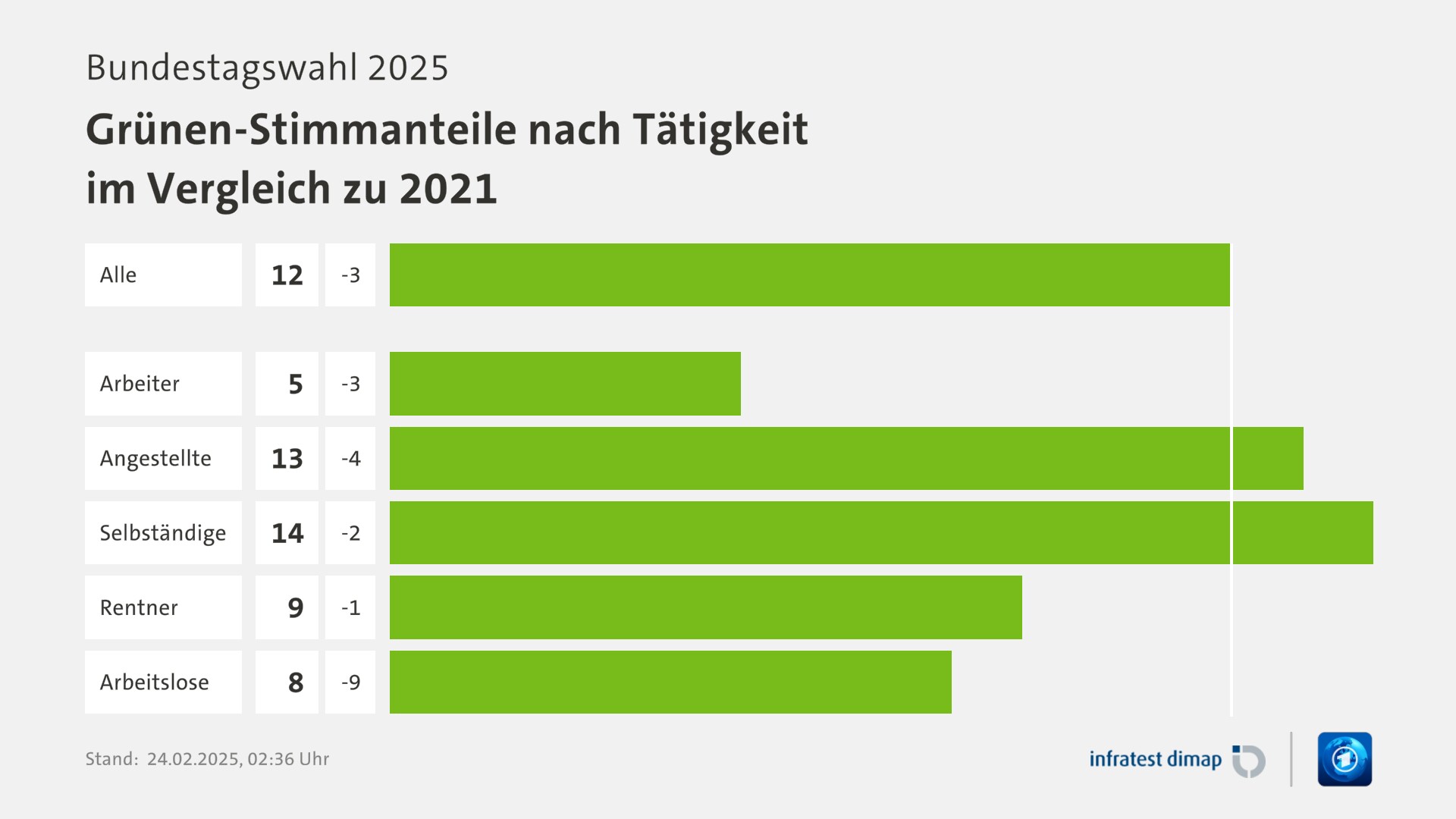 Umfrage, Bundestagswahl 2025, Grünen-Stimmanteile nach Tätigkeit im Vergleich zu 2021 | Alle 12,0 (15,0) | Arbeiter 5,0 (8,0) | Angestellte 13,0 (17,0) | Selbständige 14,0 (16,0) | Rentner 9,0 (10,0) | Arbeitslose 8,0 (17,0) | Infratest-dimap. 24.02.2025, 02:36 Uhr