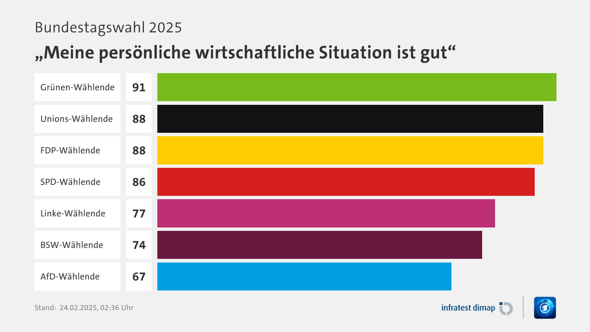 Umfrage, Bundestagswahl 2025, „Meine persönliche wirtschaftliche Situation ist gut“ | Grünen-Wählende 91,0 | Unions-Wählende 88,0 | FDP-Wählende 88,0 | SPD-Wählende 86,0 | Linke-Wählende 77,0 | BSW-Wählende 74,0 | AfD-Wählende 67,0 | Infratest-dimap. 24.02.2025, 02:36 Uhr