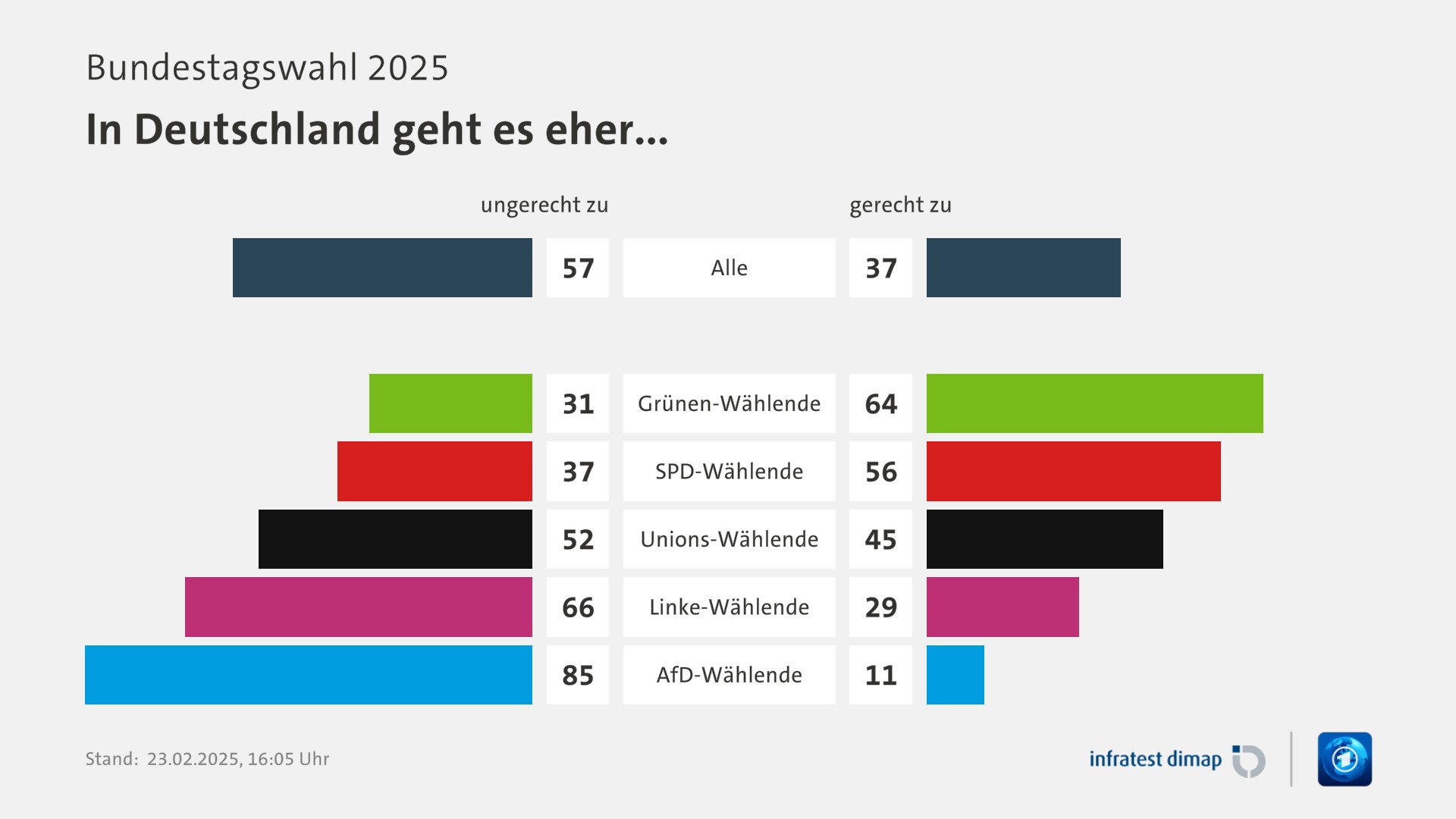 Umfrage, Bundestagswahl 2025, In Deutschland geht es eher... | Alle [ungerecht zu] 57,0 ([gerecht zu] 37,0) | Grünen-Wählende [ungerecht zu] 31,0 ([gerecht zu] 64,0) | SPD-Wählende [ungerecht zu] 37,0 ([gerecht zu] 56,0) | Unions-Wählende [ungerecht zu] 52,0 ([gerecht zu] 45,0) | Linke-Wählende [ungerecht zu] 66,0 ([gerecht zu] 29,0) | AfD-Wählende [ungerecht zu] 85,0 ([gerecht zu] 11,0) | Infratest-dimap. 23.02.2025, 16:05 Uhr