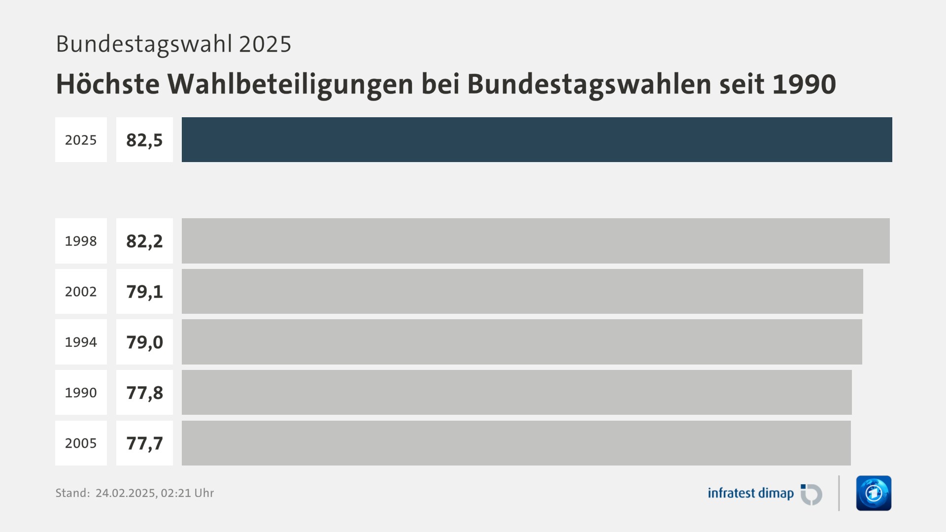 Umfrage, Bundestagswahl 2025, Höchste Wahlbeteiligungen bei Bundestagswahlen seit 1990 | 2025 82,5 | 1998 82,2 | 2002 79,1 | 1994 79,0 | 1990 77,8 | 2005 77,7 | Infratest-dimap. 24.02.2025, 02:21 Uhr