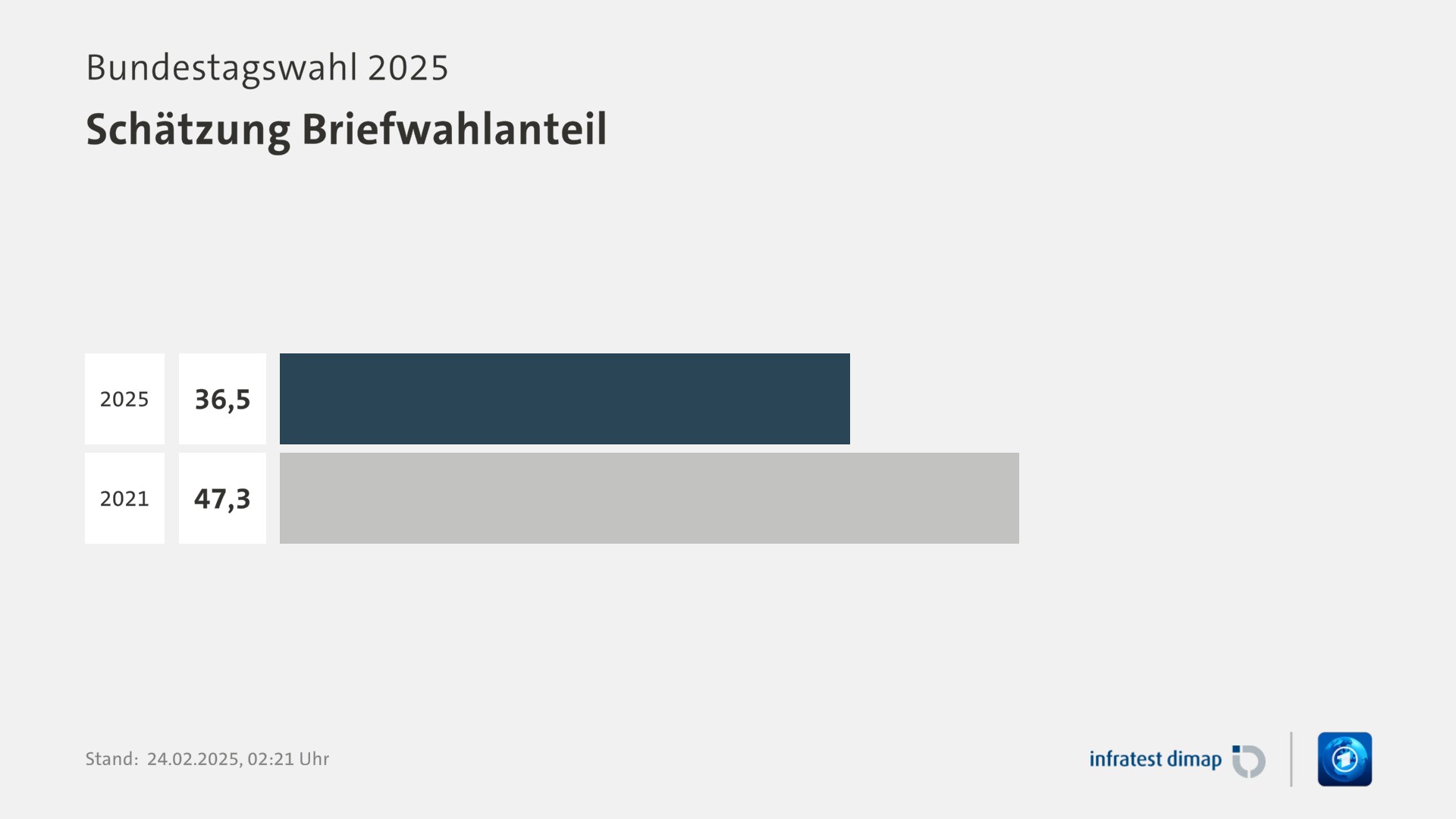 Umfrage, Bundestagswahl 2025, Schätzung Briefwahlanteil | 2025 36,5 | 2021 47,3 | Infratest-dimap. 24.02.2025, 02:21 Uhr