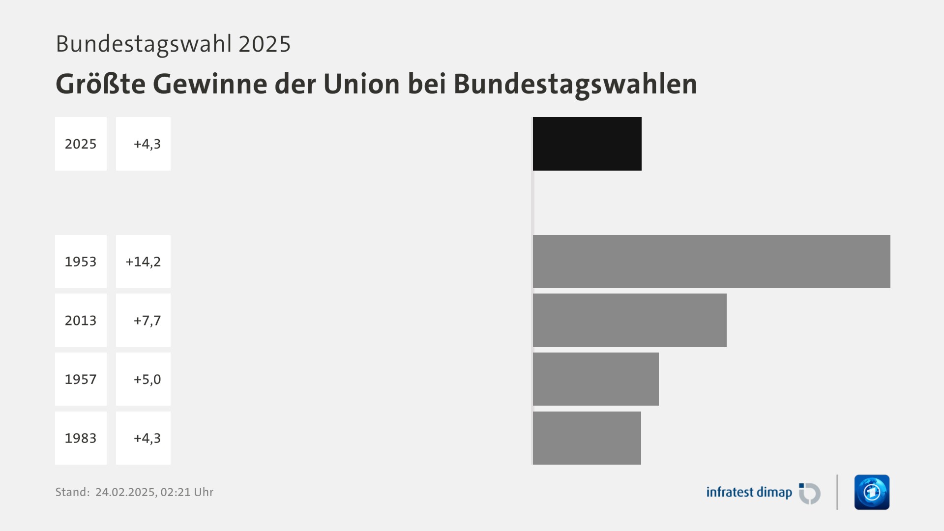 Umfrage, Bundestagswahl 2025, Größte Gewinne der Union bei Bundestagswahlen | 2025 28,5 (+24,2) | 1953 45,2 (+31,0) | 2013 41,5 (+33,8) | 1957 50,2 (+45,2) | 1983 48,8 (+44,5) | Infratest-dimap. 24.02.2025, 02:21 Uhr