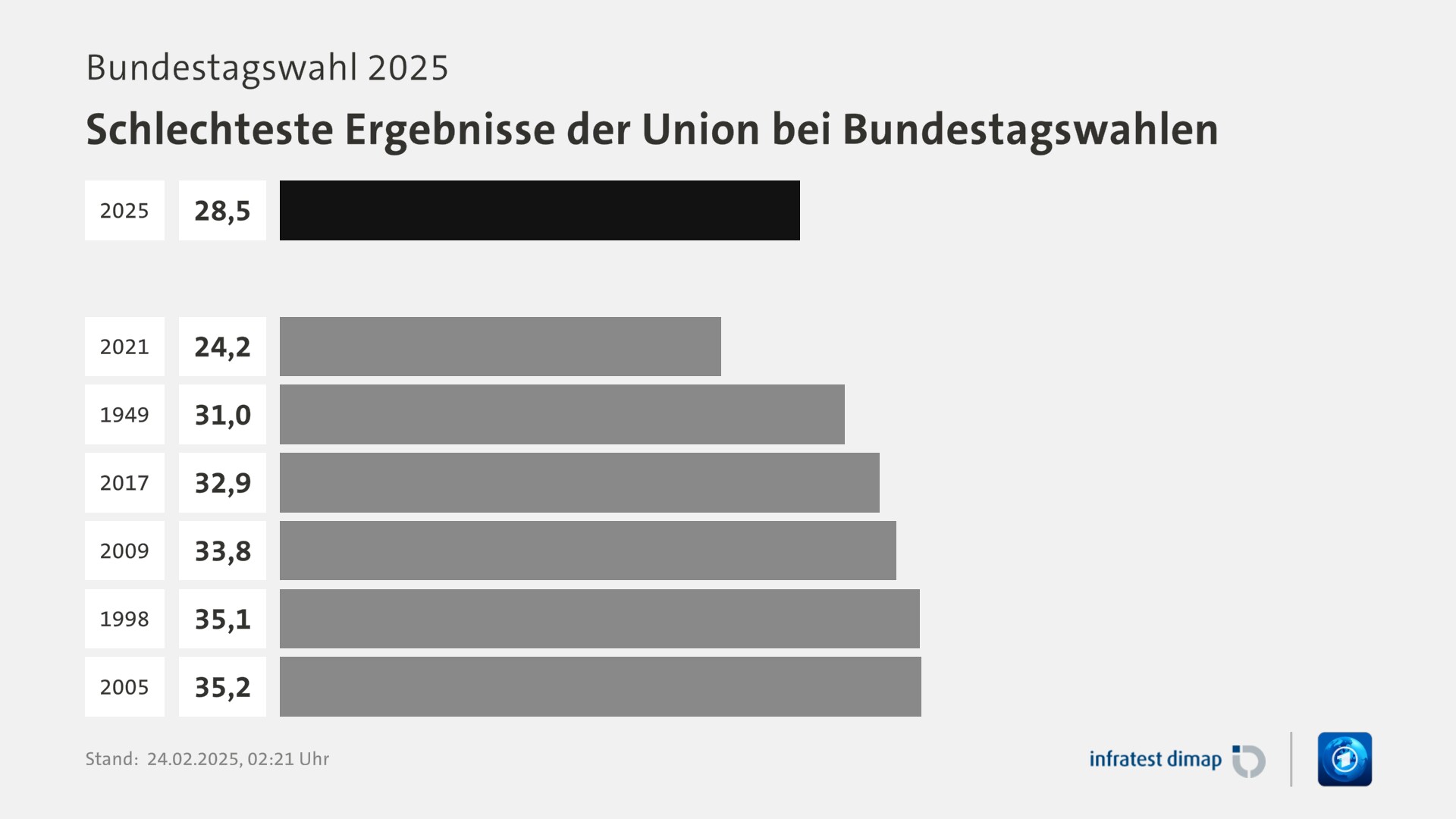 Umfrage, Bundestagswahl 2025, Schlechteste Ergebnisse der Union bei Bundestagswahlen | 2025 28,5 | 2021 24,2 | 1949 31,0 | 2017 32,9 | 2009 33,8 | 1998 35,1 | 2005 35,2 | Infratest-dimap. 24.02.2025, 02:21 Uhr