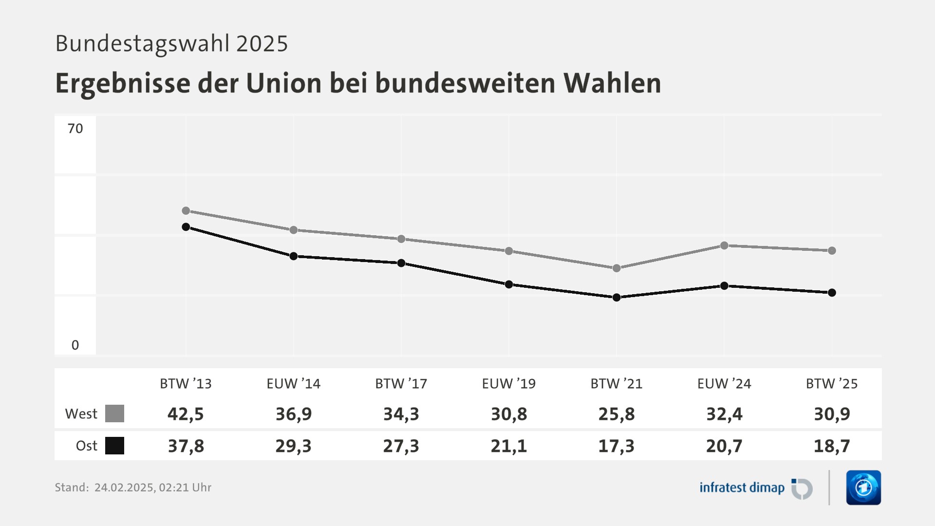 Umfrage, Bundestagswahl 2025, Ergebnisse der Union bei bundesweiten Wahlen | BTW ’13 [West] 42,5 ([Ost] 37,8) | EUW ’14 [West] 36,9 ([Ost] 29,3) | BTW ’17 [West] 34,3 ([Ost] 27,3) | EUW ’19 [West] 30,8 ([Ost] 21,1) | BTW ’21 [West] 25,8 ([Ost] 17,3) | EUW ’24 [West] 32,4 ([Ost] 20,7) | BTW ’25 [West] 30,9 ([Ost] 18,7) | Infratest-dimap. 24.02.2025, 02:21 Uhr