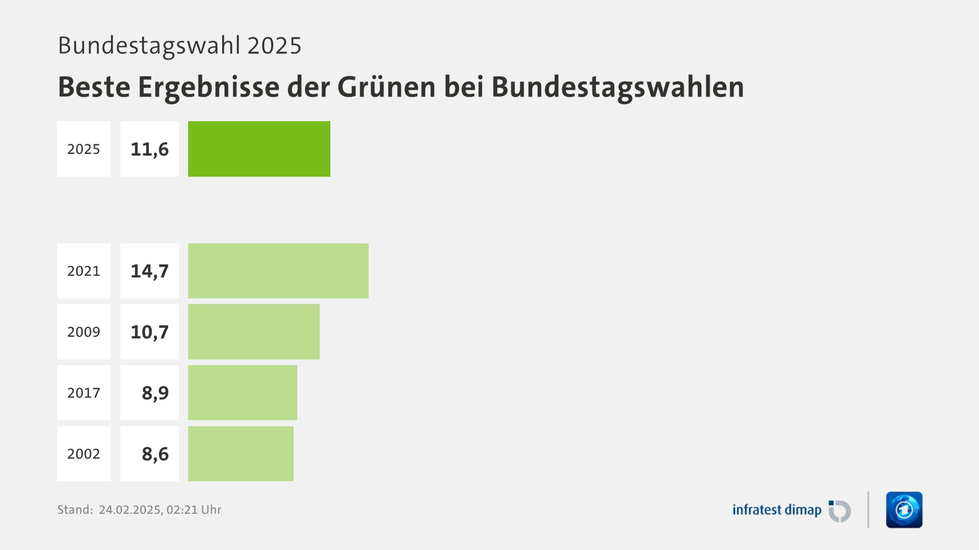 Umfrage, Bundestagswahl 2025, Beste Ergebnisse der Grünen bei Bundestagswahlen | 2025 11,6 | 2021 14,7 | 2009 10,7 | 2017 8,9 | 2002 8,6 | Infratest-dimap. 24.02.2025, 02:21 Uhr