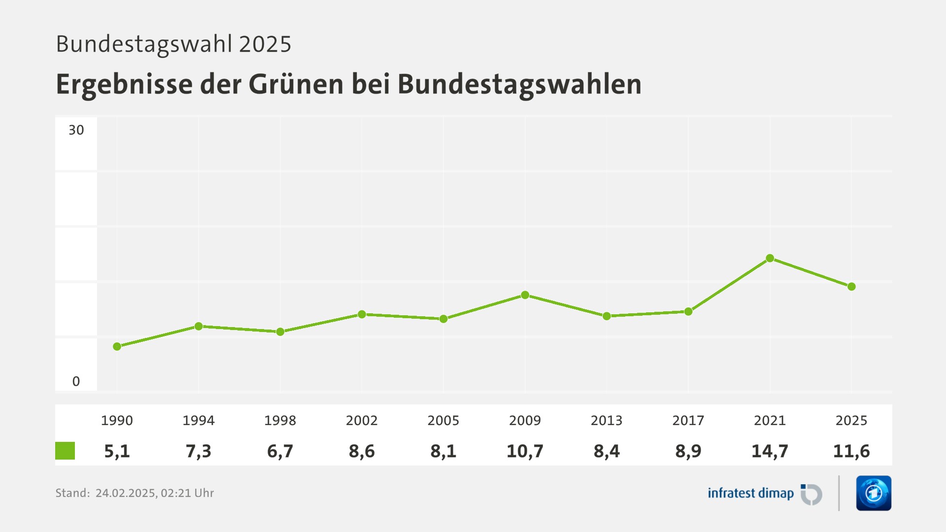 Umfrage, Bundestagswahl 2025, Ergebnisse der Grünen bei Bundestagswahlen | 1990 5,1 | 1994 7,3 | 1998 6,7 | 2002 8,6 | 2005 8,1 | 2009 10,7 | 2013 8,4 | 2017 8,9 | 2021 14,7 | 2025 11,6 | Infratest-dimap. 24.02.2025, 02:21 Uhr