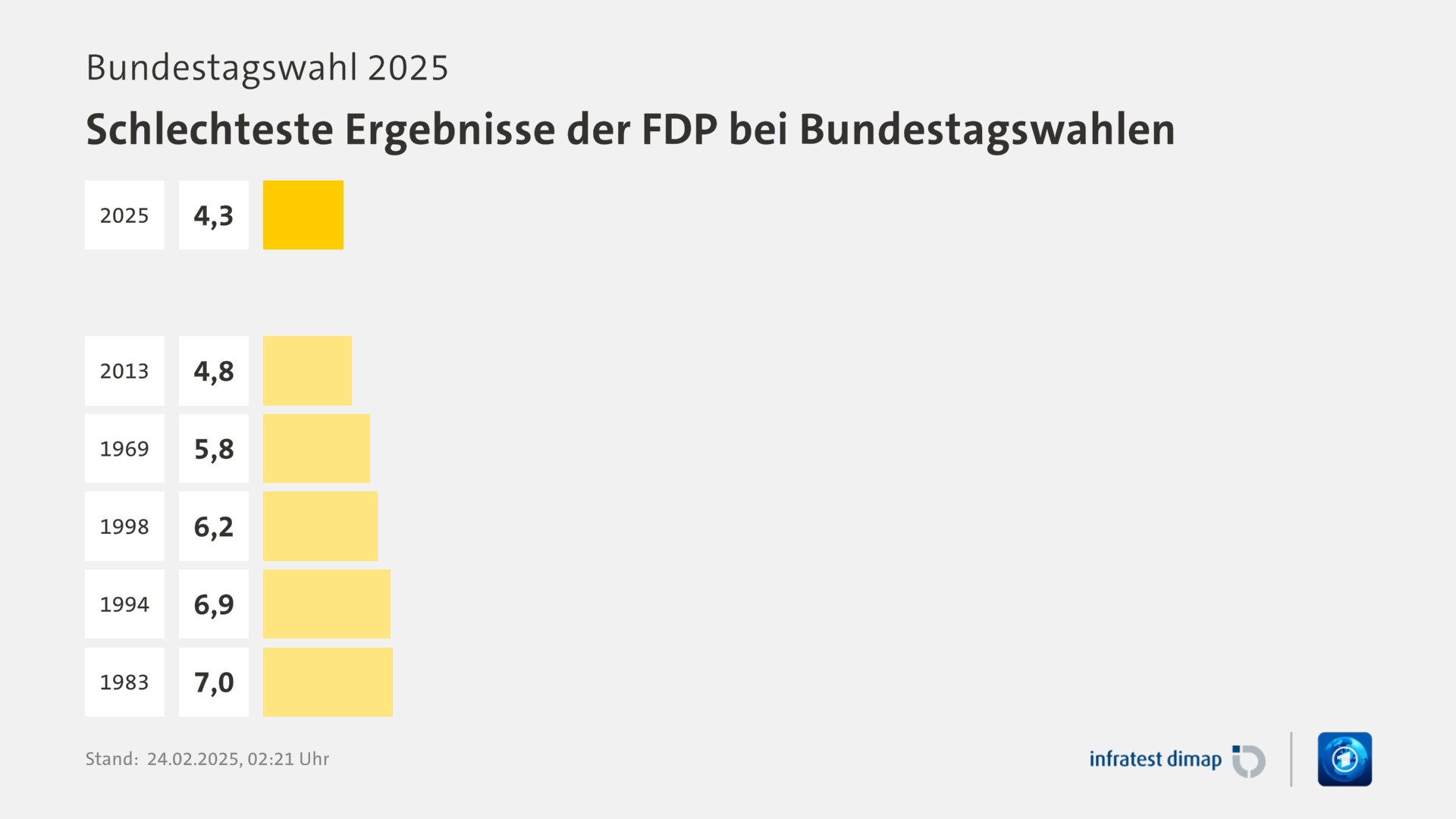 Umfrage, Bundestagswahl 2025, Schlechteste Ergebnisse der FDP bei Bundestagswahlen | 2025 4,3 | 2013 4,8 | 1969 5,8 | 1998 6,2 | 1994 6,9 | 1983 7,0 | Infratest-dimap. 24.02.2025, 02:21 Uhr