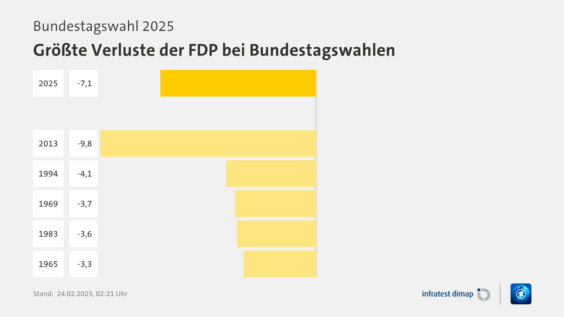 Umfrage, Bundestagswahl 2025, Größte Verluste der FDP bei Bundestagswahlen | 2025 4,3 (+11,4) | 2013 4,8 (+14,6) | 1994 6,9 (+11,0) | 1969 5,8 (+9,5) | 1983 7,0 (+10,6) | 1965 9,5 (+12,8) | Infratest-dimap. 24.02.2025, 02:21 Uhr