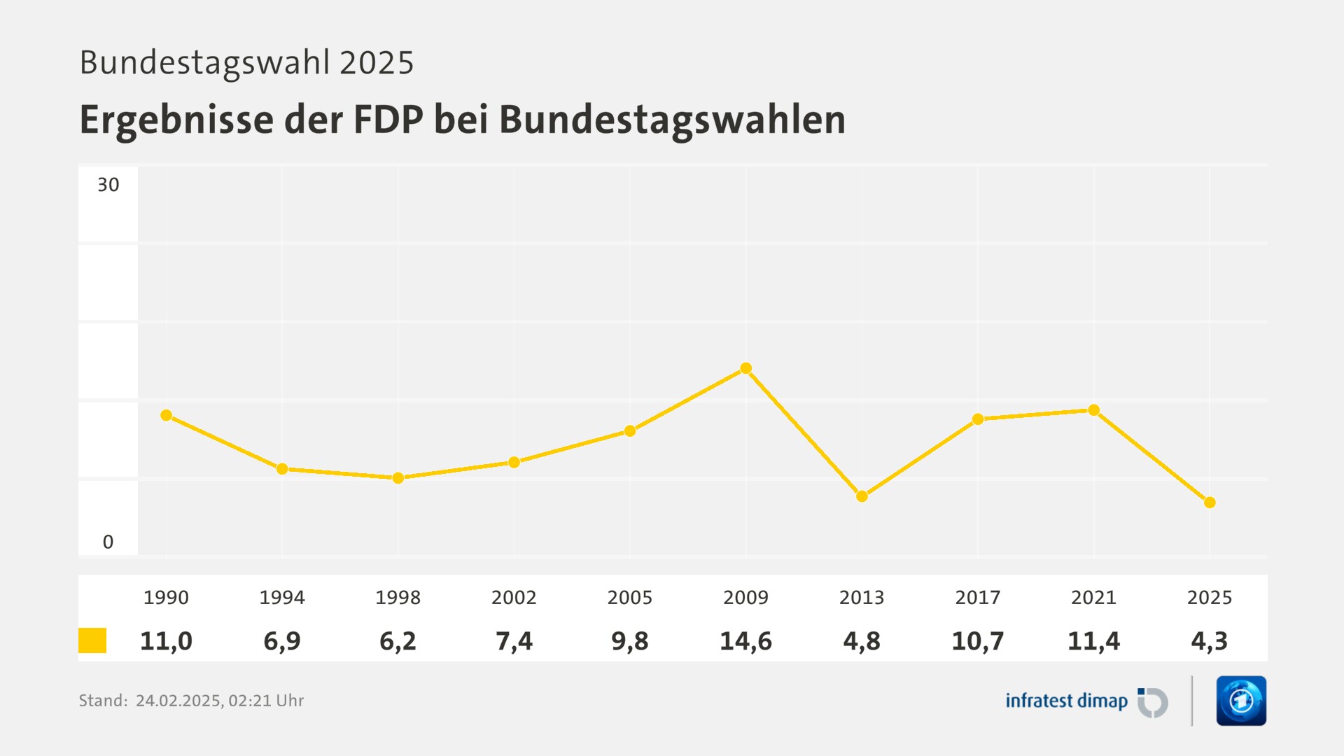 Umfrage, Bundestagswahl 2025, Ergebnisse der FDP bei Bundestagswahlen | 1990 11,0 | 1994 6,9 | 1998 6,2 | 2002 7,4 | 2005 9,8 | 2009 14,6 | 2013 4,8 | 2017 10,7 | 2021 11,4 | 2025 4,3 | Infratest-dimap. 24.02.2025, 02:21 Uhr