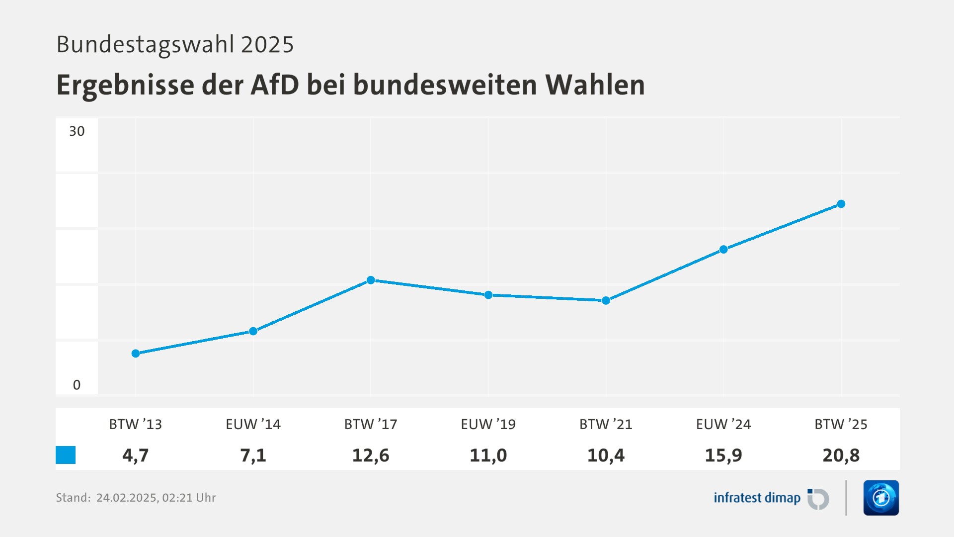 Umfrage, Bundestagswahl 2025, Ergebnisse der AfD bei bundesweiten Wahlen | BTW ’13 4,7 | EUW ’14 7,1 | BTW ’17 12,6 | EUW ’19 11,0 | BTW ’21 10,4 | EUW ’24 15,9 | BTW ’25 20,8 | Infratest-dimap. 24.02.2025, 02:21 Uhr