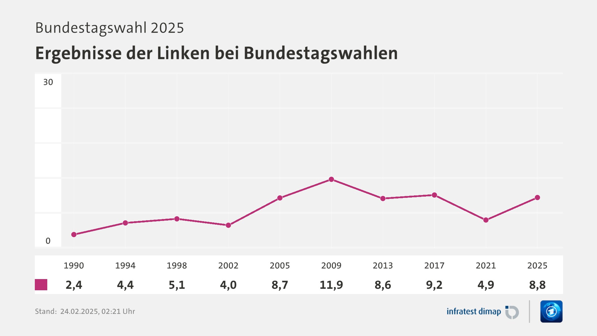 Umfrage, Bundestagswahl 2025, Ergebnisse der Linken bei Bundestagswahlen | 1990 2,4 | 1994 4,4 | 1998 5,1 | 2002 4,0 | 2005 8,7 | 2009 11,9 | 2013 8,6 | 2017 9,2 | 2021 4,9 | 2025 8,8 | Infratest-dimap. 24.02.2025, 02:21 Uhr