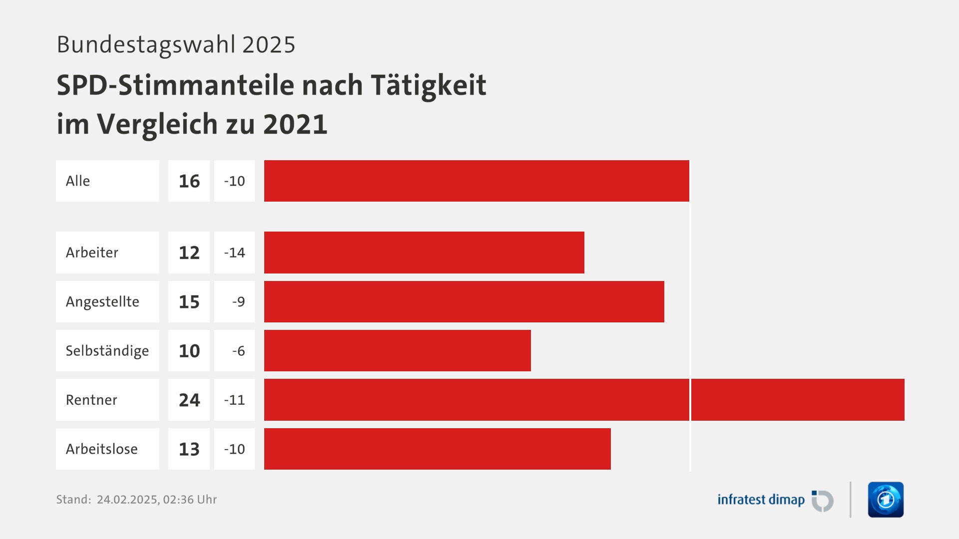 Umfrage, Bundestagswahl 2025, SPD-Stimmanteile nach Tätigkeit im Vergleich zu 2021 | Alle 16,0 (26,0) | Arbeiter 12,0 (26,0) | Angestellte 15,0 (24,0) | Selbständige 10,0 (16,0) | Rentner 24,0 (35,0) | Arbeitslose 13,0 (23,0) | Infratest-dimap. 24.02.2025, 02:36 Uhr