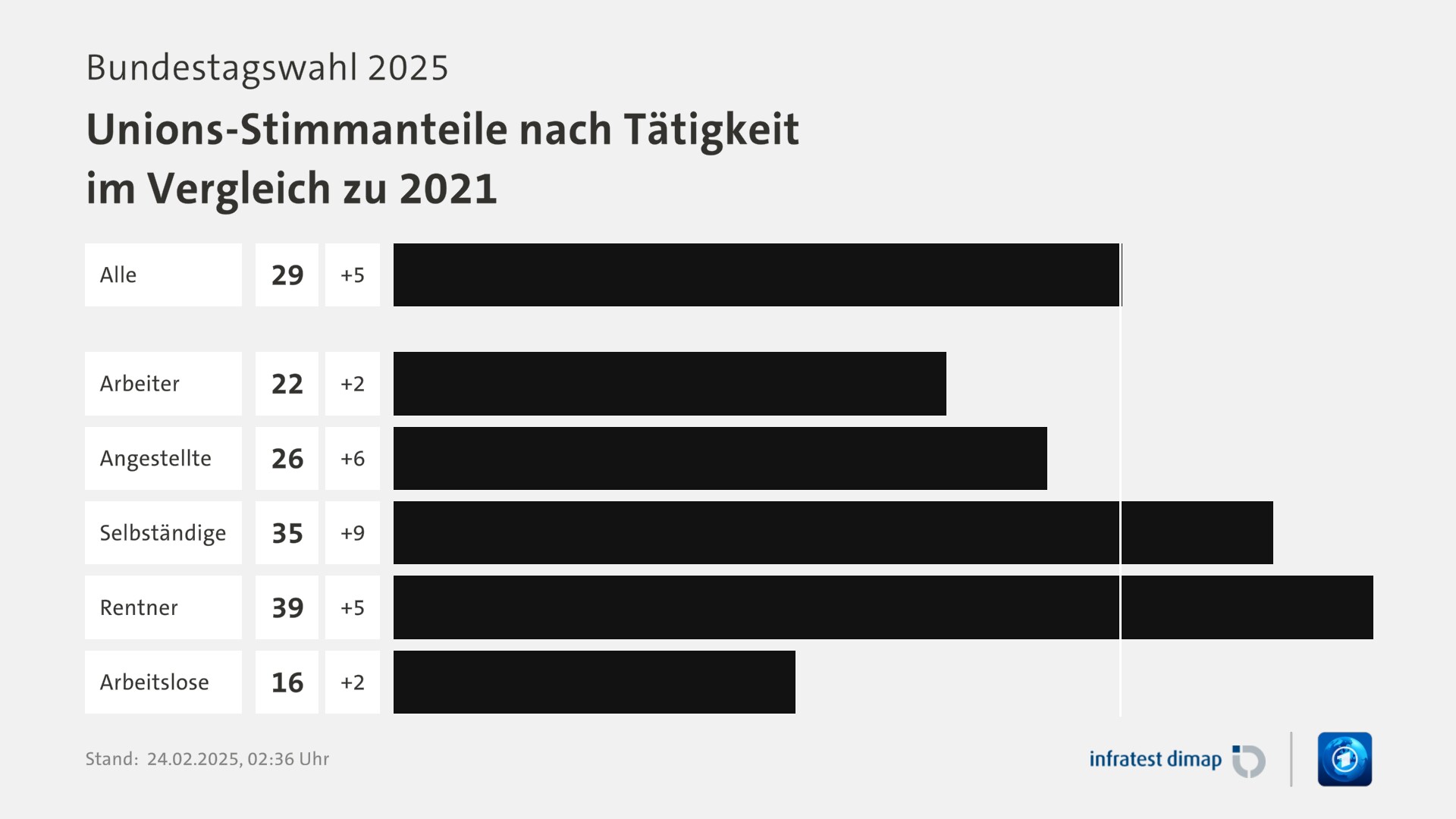 Umfrage, Bundestagswahl 2025, Unions-Stimmanteile nach Tätigkeit im Vergleich zu 2021 | Alle 29,0 (24,0) | Arbeiter 22,0 (20,0) | Angestellte 26,0 (20,0) | Selbständige 35,0 (26,0) | Rentner 39,0 (34,0) | Arbeitslose 16,0 (14,0) | Infratest-dimap. 24.02.2025, 02:36 Uhr