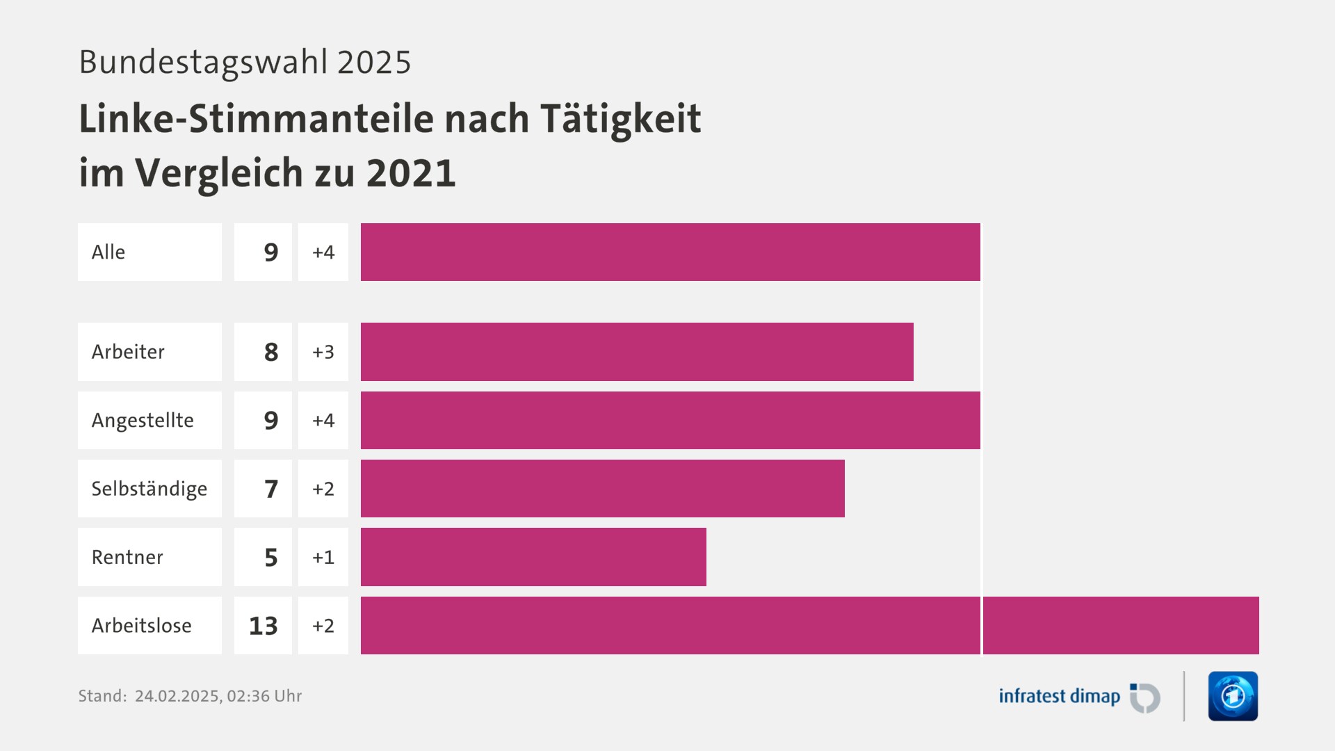 Umfrage, Bundestagswahl 2025, Linke-Stimmanteile nach Tätigkeit im Vergleich zu 2021 | Alle 9,0 ([Vgl. 2021] 5,0) | Arbeiter 8,0 ([Vgl. 2021] 5,0) | Angestellte 9,0 ([Vgl. 2021] 5,0) | Selbständige 7,0 ([Vgl. 2021] 5,0) | Rentner 5,0 ([Vgl. 2021] 4,0) | Arbeitslose 13,0 ([Vgl. 2021] 11,0) | Infratest-dimap. 24.02.2025, 02:36 Uhr