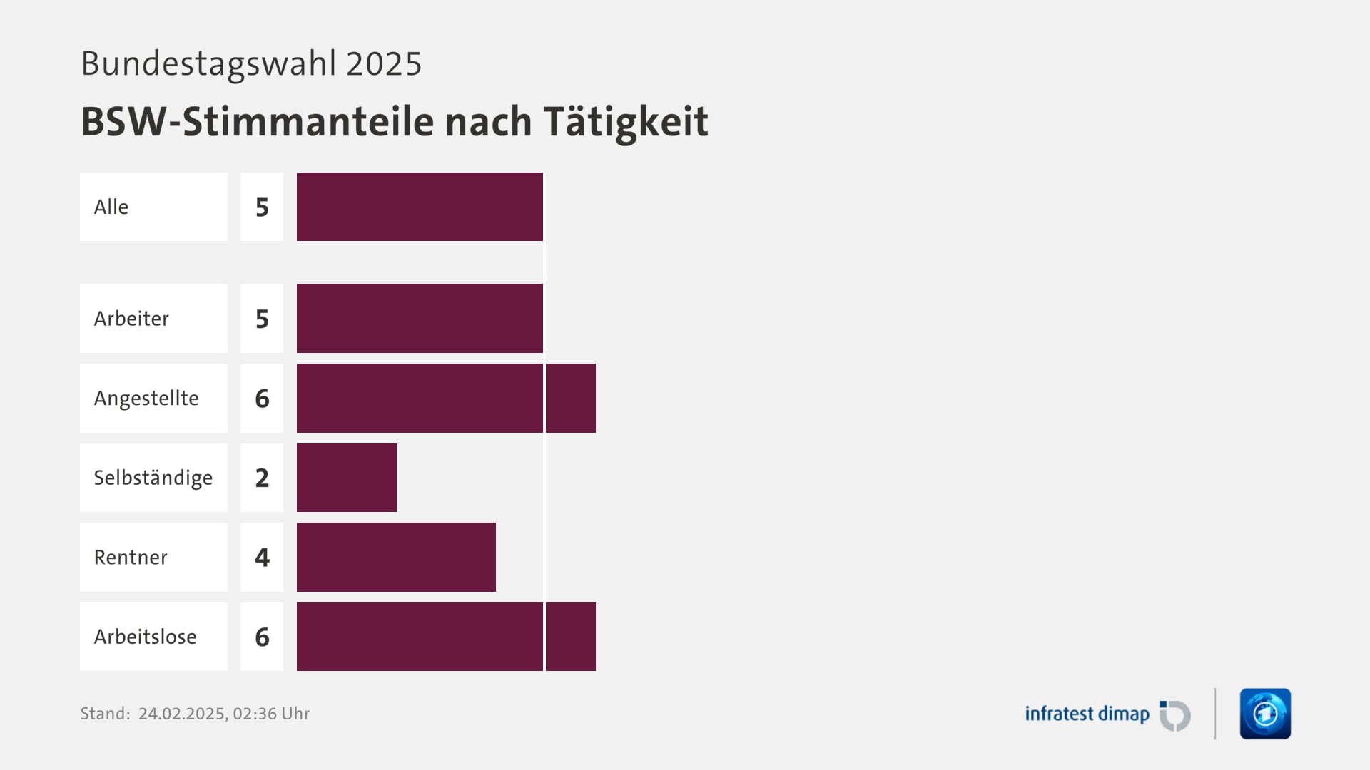 Umfrage, Bundestagswahl 2025, BSW-Stimmanteile nach Tätigkeit | Alle 5,0 | Arbeiter 5,0 | Angestellte 6,0 | Selbständige 2,0 | Rentner 4,0 | Arbeitslose 6,0 | Infratest-dimap. 24.02.2025, 02:36 Uhr