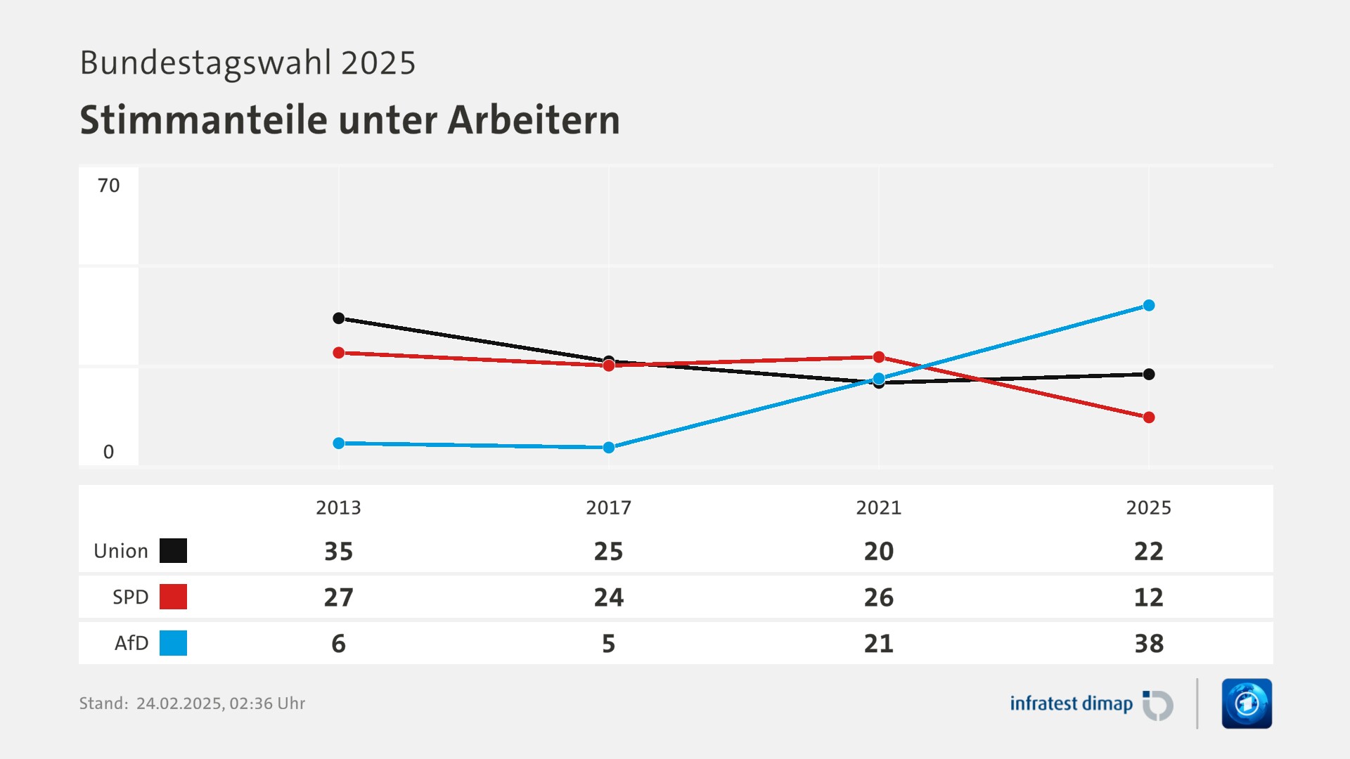 Umfrage, Bundestagswahl 2025, Stimmanteile unter Arbeitern | 2013 [Union] 35,0 ([SPD] 6,0) | 2017 [Union] 25,0 ([SPD] 5,0) | 2021 [Union] 20,0 ([SPD] 21,0) | 2025 [Union] 22,0 ([SPD] 38,0) | Infratest-dimap. 24.02.2025, 02:36 Uhr