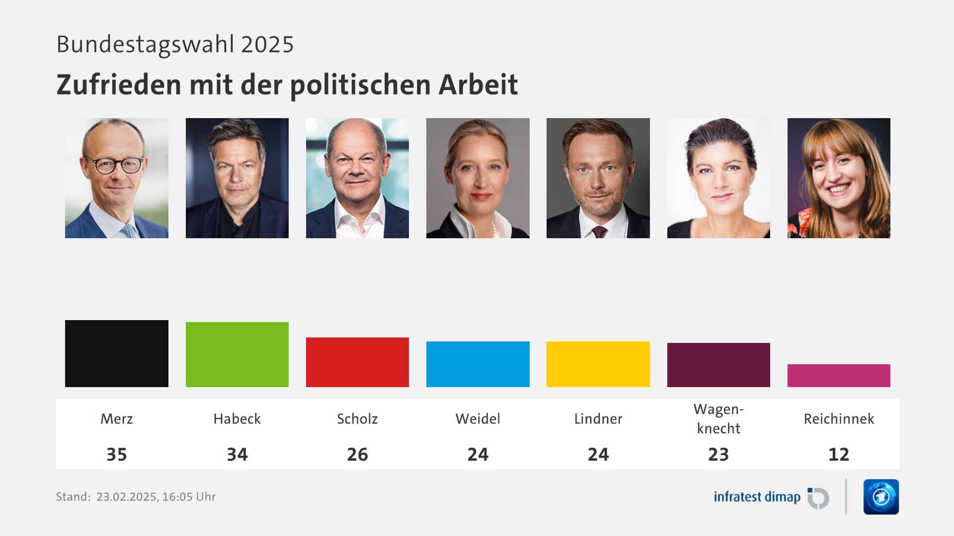 Umfrage, Bundestagswahl 2025, Zufrieden mit der politischen Arbeit  | Merz 35,0 | Habeck 34,0 | Scholz 26,0 | Weidel 24,0 | Lindner 24,0 | Wagenknecht 23,0 | Reichinnek 12,0 | Infratest-dimap. 23.02.2025, 16:05 Uhr