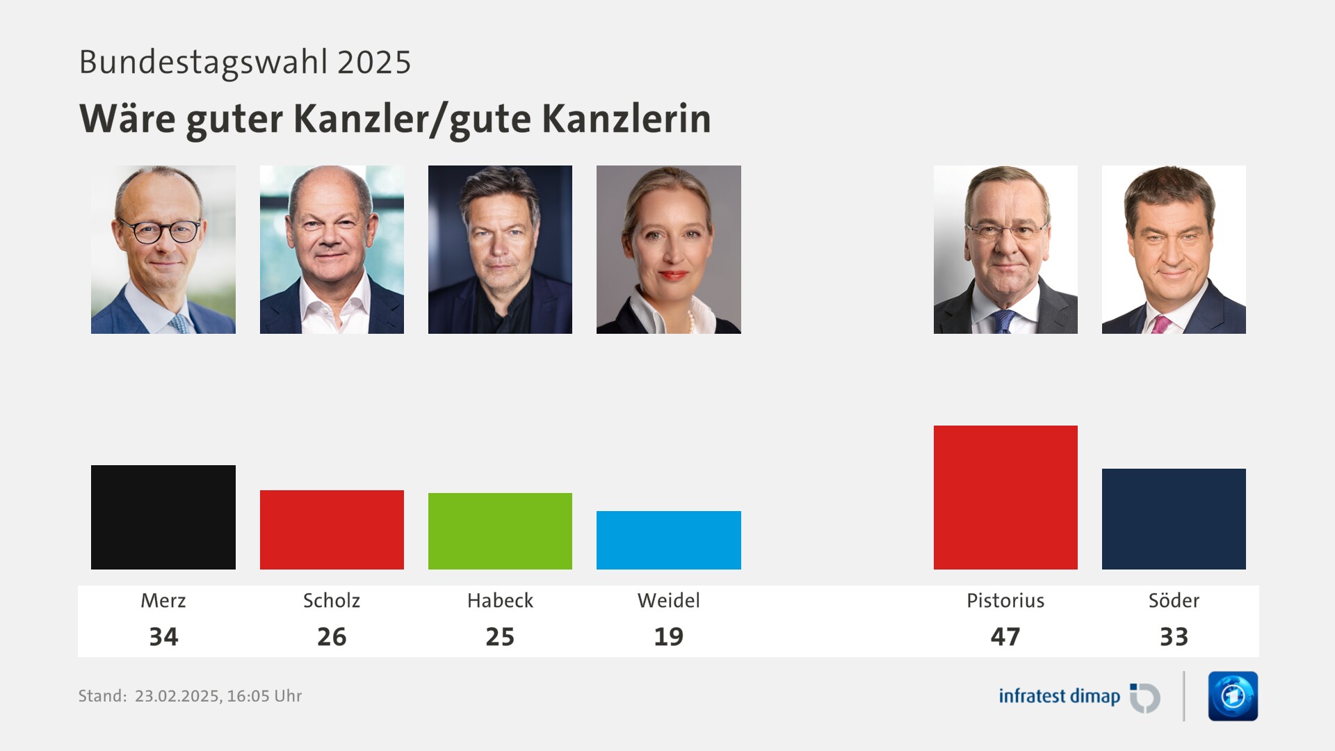 Umfrage, Bundestagswahl 2025, Wäre guter Kanzler/gute Kanzlerin | Merz 34,0 | Scholz 26,0 | Habeck 25,0 | Weidel 19,0 | Pistorius 47,0 | Söder 33,0 | Infratest-dimap. 23.02.2025, 16:05 Uhr