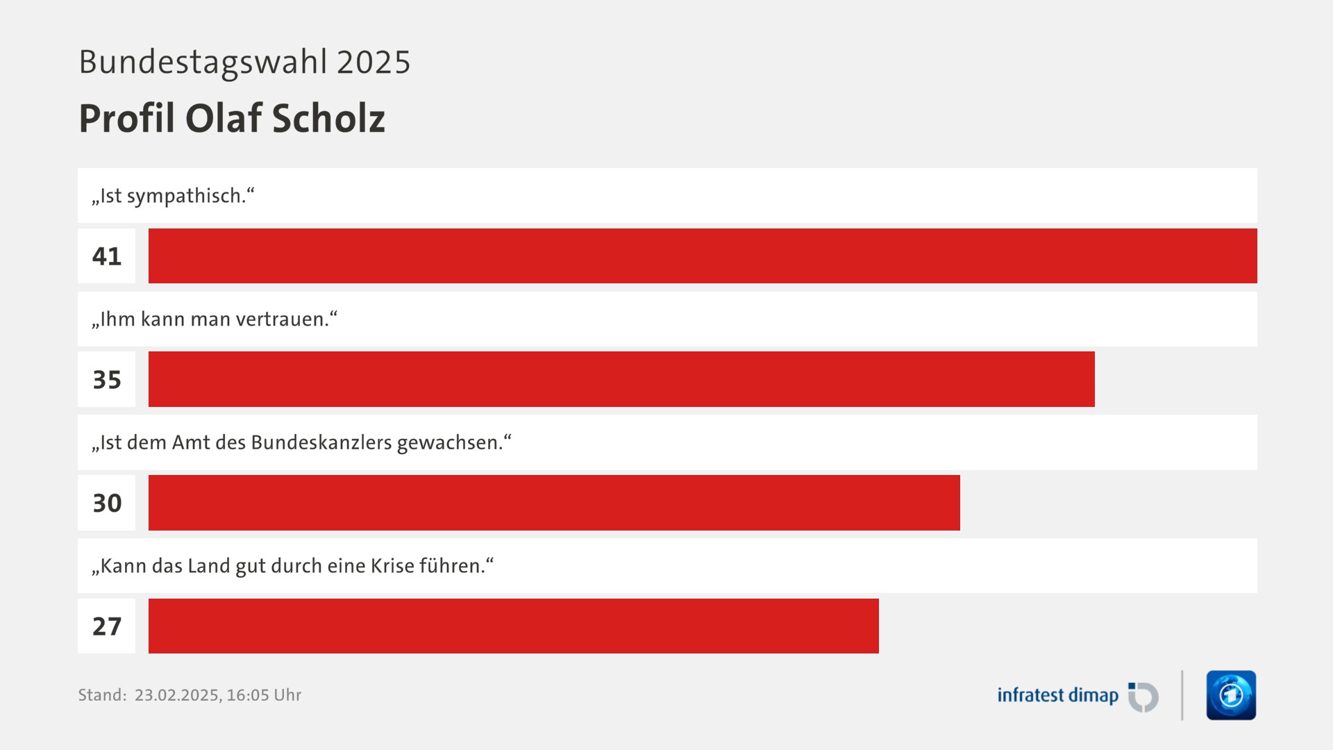 Umfrage, Bundestagswahl 2025, Profil Olaf Scholz | „Ist sympathisch.“ 41,0 | „Ihm kann man vertrauen.“ 35,0 | „Ist dem Amt des Bundeskanzlers gewachsen.“ 30,0 | „Kann das Land gut durch eine Krise führen.“ 27,0 | Infratest-dimap. 23.02.2025, 16:05 Uhr