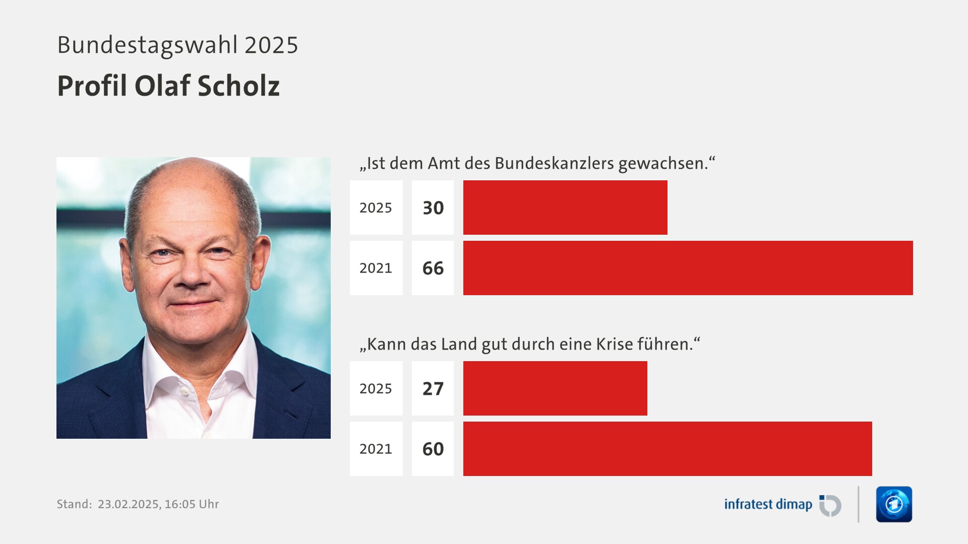 Umfrage, Bundestagswahl 2025, Profil Olaf Scholz | „Ist dem Amt des Bundeskanzlers gewachsen.“ 0,0 | 2025 30,0 | 2021 66,0 | „Kann das Land gut durch eine Krise führen.“ 0,0 | 2025 27,0 | 2021 60,0 | Infratest-dimap. 23.02.2025, 16:05 Uhr