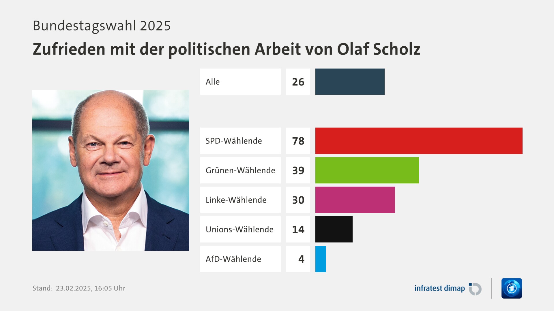 Umfrage, Bundestagswahl 2025, Zufrieden mit der politischen Arbeit von Olaf Scholz | Alle 26,0 | SPD-Wählende 78,0 | Grünen-Wählende 39,0 | Linke-Wählende 30,0 | Unions-Wählende 14,0 | AfD-Wählende 4,0 | Infratest-dimap. 23.02.2025, 16:05 Uhr