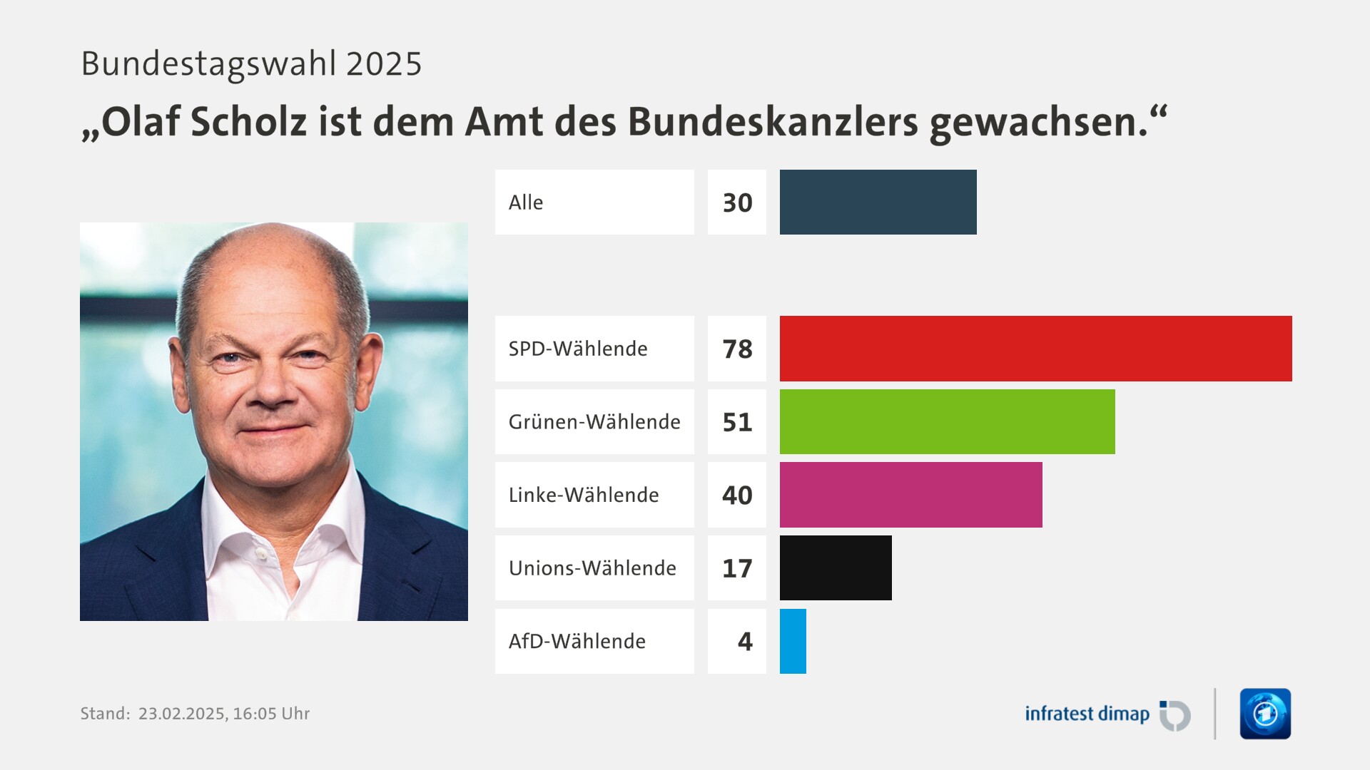 Umfrage, Bundestagswahl 2025, „Olaf Scholz ist dem Amt des Bundeskanzlers gewachsen.“ | Alle 30,0 | SPD-Wählende 78,0 | Grünen-Wählende 51,0 | Linke-Wählende 40,0 | Unions-Wählende 17,0 | AfD-Wählende 4,0 | Infratest-dimap. 23.02.2025, 16:05 Uhr