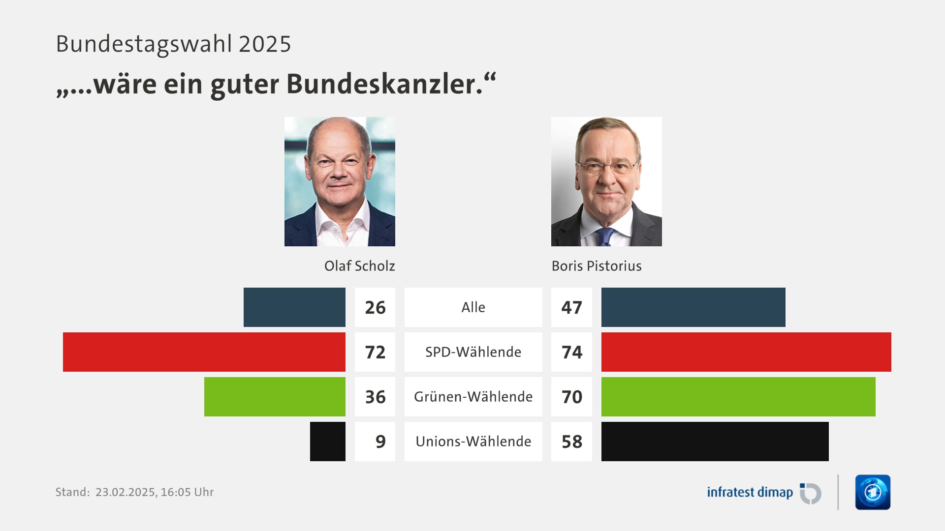 Umfrage, Bundestagswahl 2025, „...wäre ein guter Bundeskanzler.“ | Alle [Olaf Scholz] 26,0 ([Boris Pistorius] +47,0) | SPD-Wählende [Olaf Scholz] 72,0 ([Boris Pistorius] +74,0) | Grünen-Wählende [Olaf Scholz] 36,0 ([Boris Pistorius] +70,0) | Unions-Wählende [Olaf Scholz] 9,0 ([Boris Pistorius] +58,0) | Infratest-dimap. 23.02.2025, 16:05 Uhr