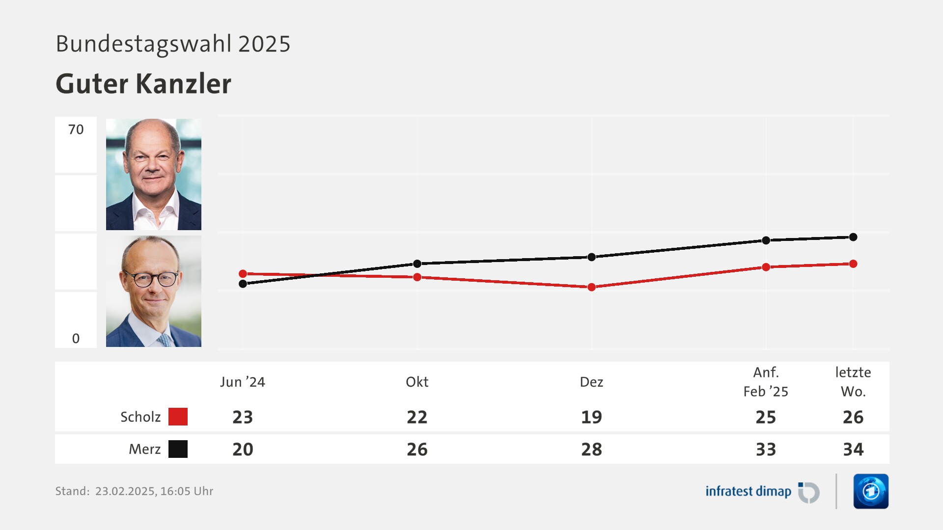 Umfrage, Bundestagswahl 2025, Guter Kanzler | Jun ’24 [Scholz] 23,0 ([Merz] 20,0) | Okt [Scholz] 22,0 ([Merz] 26,0) | Dez [Scholz] 19,0 ([Merz] 28,0) | Anf. Feb ’25 [Scholz] 25,0 ([Merz] 33,0) | letzte Wo. [Scholz] 26,0 ([Merz] 34,0) | Infratest-dimap. 23.02.2025, 16:05 Uhr