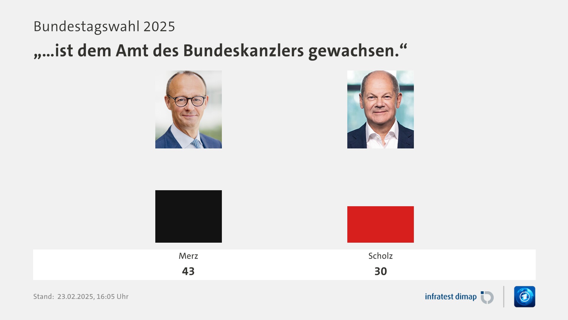 Umfrage, Bundestagswahl 2025, „…ist dem Amt des Bundeskanzlers gewachsen.“ | Merz 43,0 | Scholz 30,0 | Infratest-dimap. 23.02.2025, 16:05 Uhr