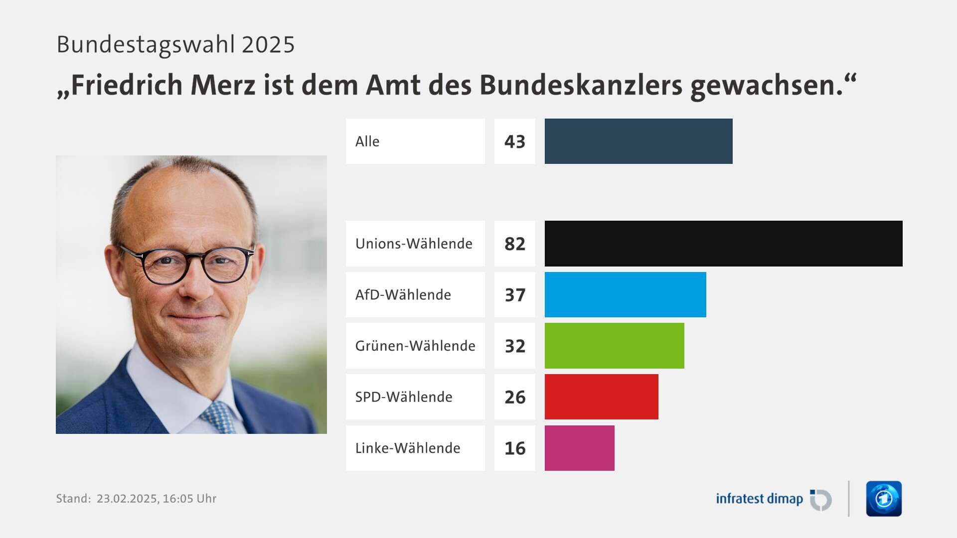 Umfrage, Bundestagswahl 2025, „Friedrich Merz ist dem Amt des Bundeskanzlers gewachsen.“ | Alle 43,0 | Unions-Wählende 82,0 | AfD-Wählende 37,0 | Grünen-Wählende 32,0 | SPD-Wählende 26,0 | Linke-Wählende 16,0 | Infratest-dimap. 23.02.2025, 16:05 Uhr